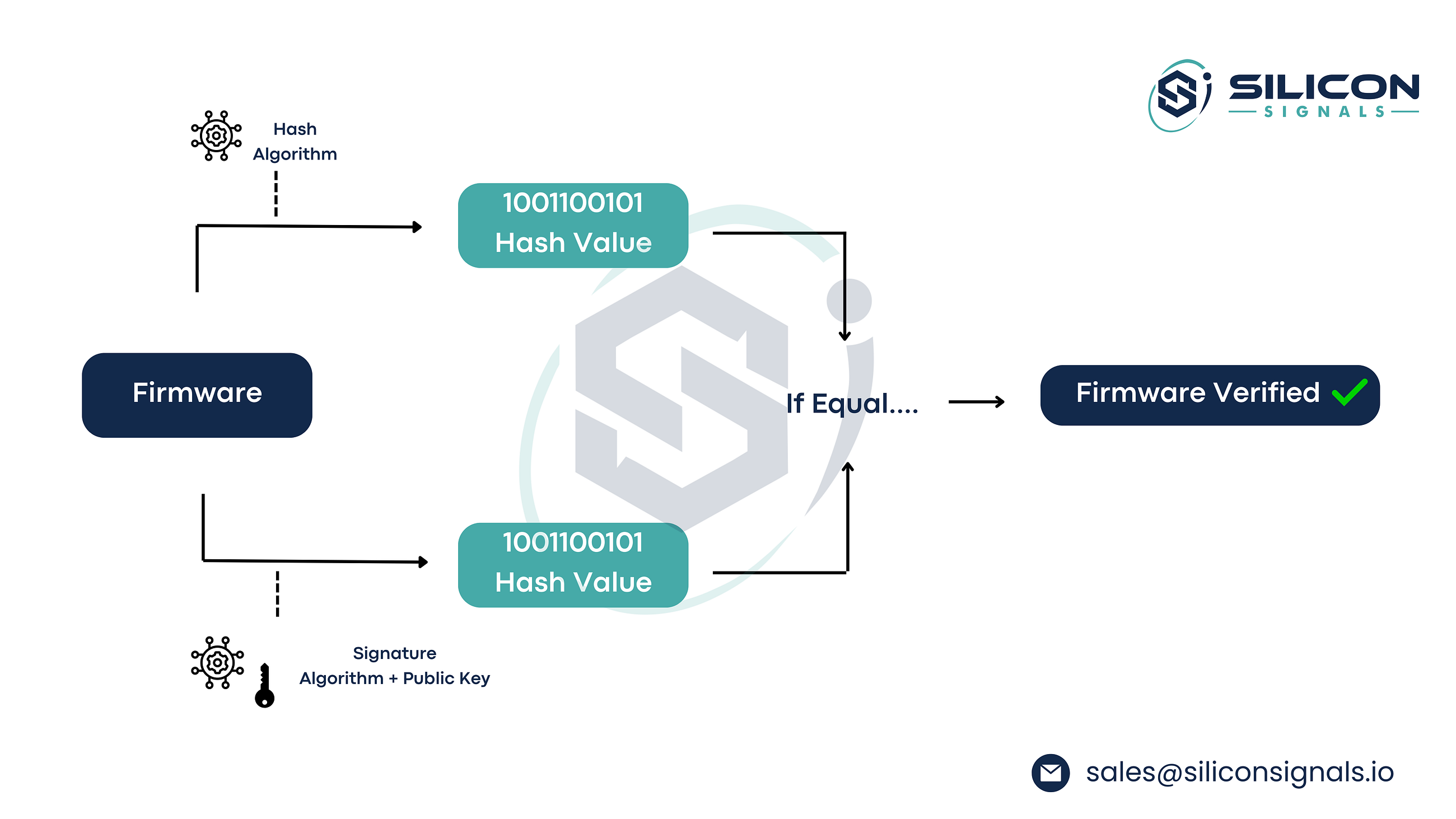 IoT Device Firmware Security