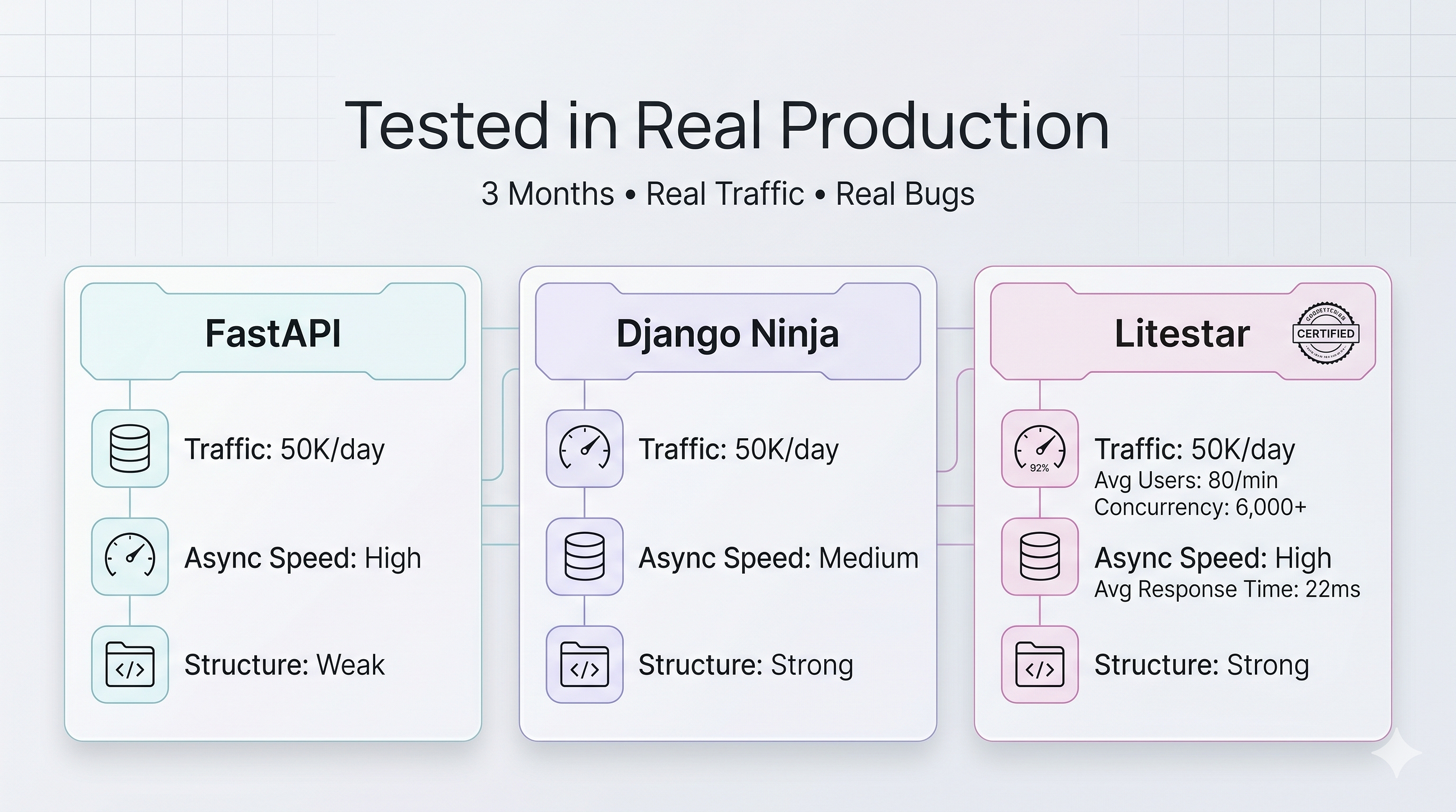 FastAPI vs Litestar vs Django Ninja. One Won Clearly.