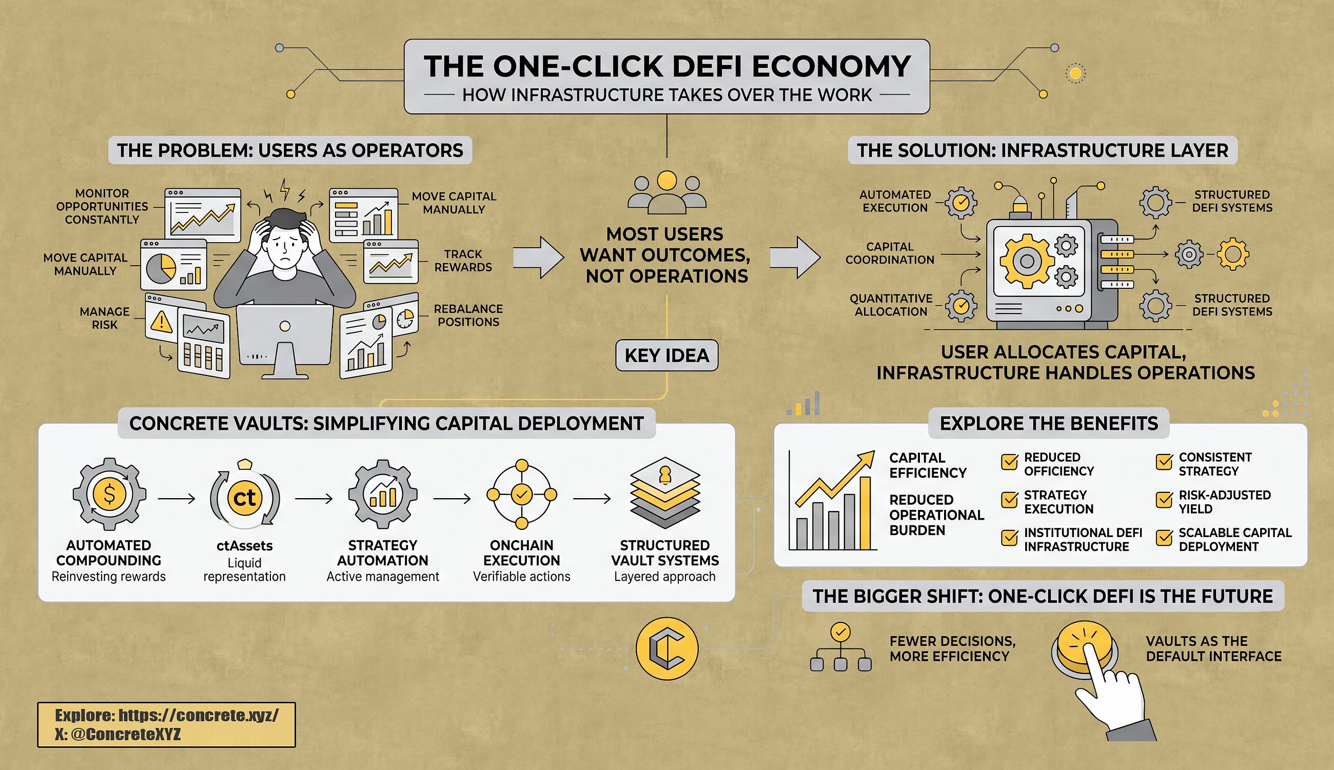 The One Click DeFi Economy