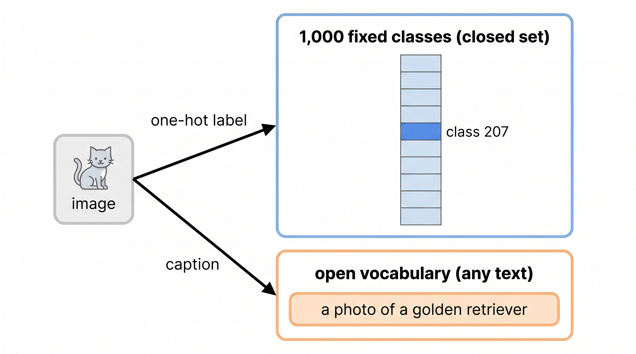 What exactly is CLIP (Contrastive Language-Image Pretraining)?