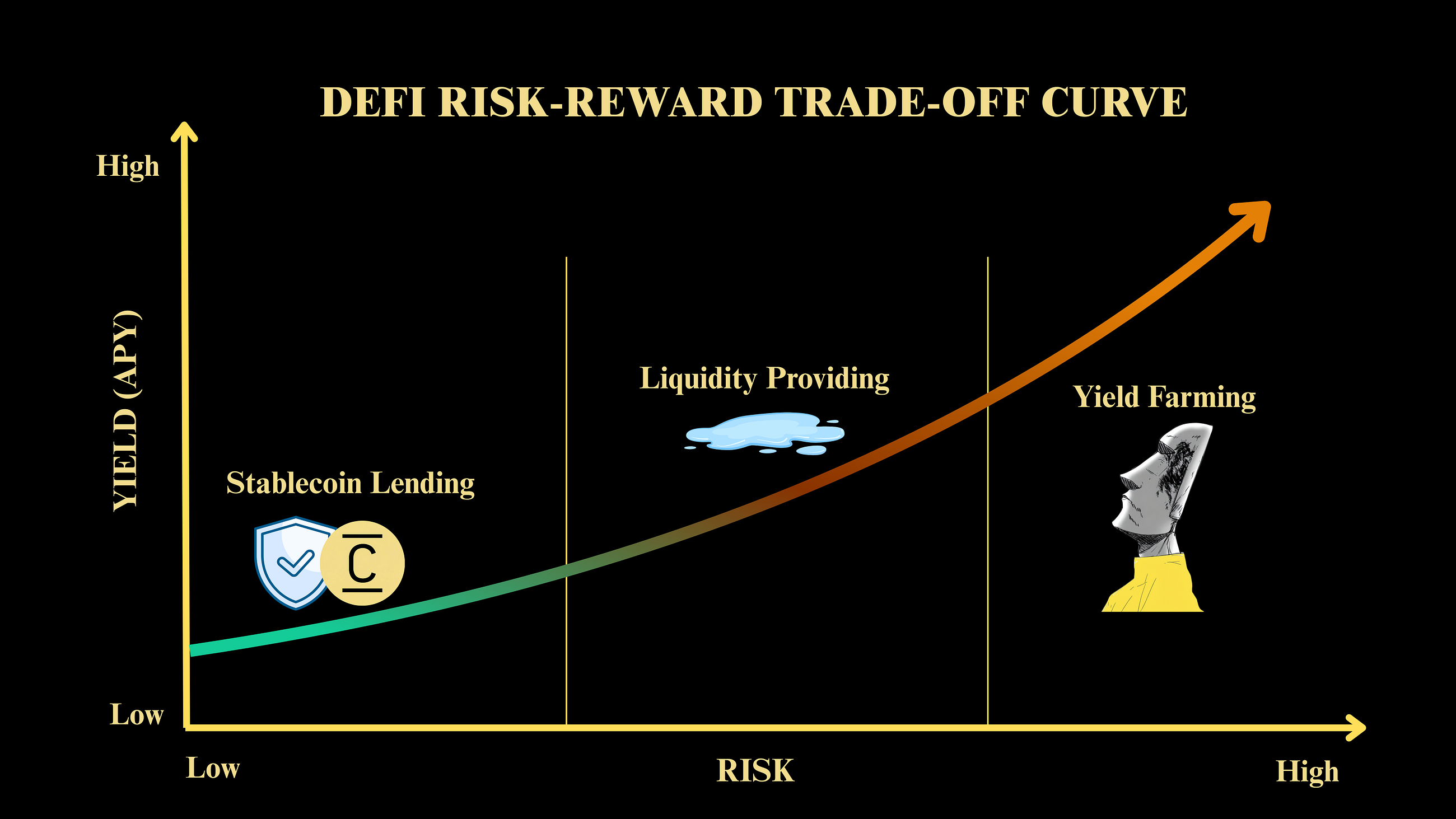 Beyond APY: Why Risk-Adjusted Yield is the Future of DeFi