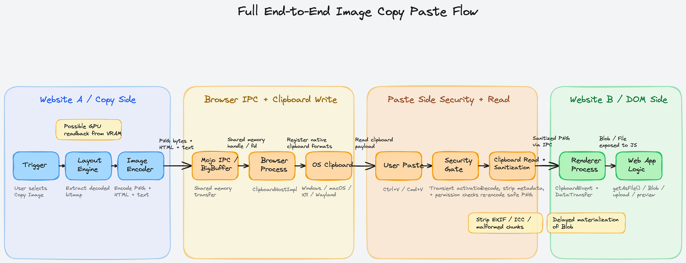 The Architecture of Copying and Pasting Images on the Web