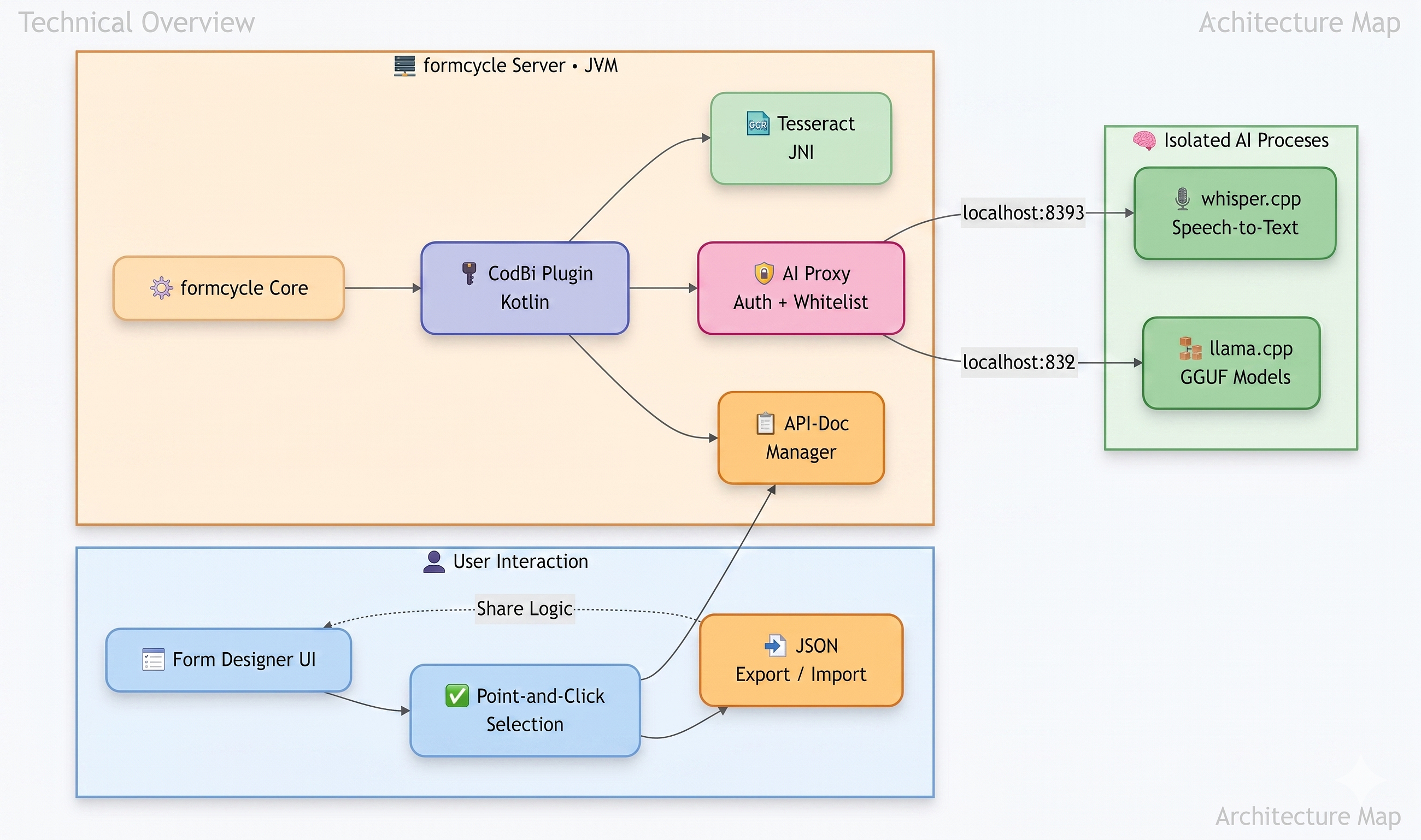 From Low-Code to Local LLMs: Building a Privacy-First AI Engine