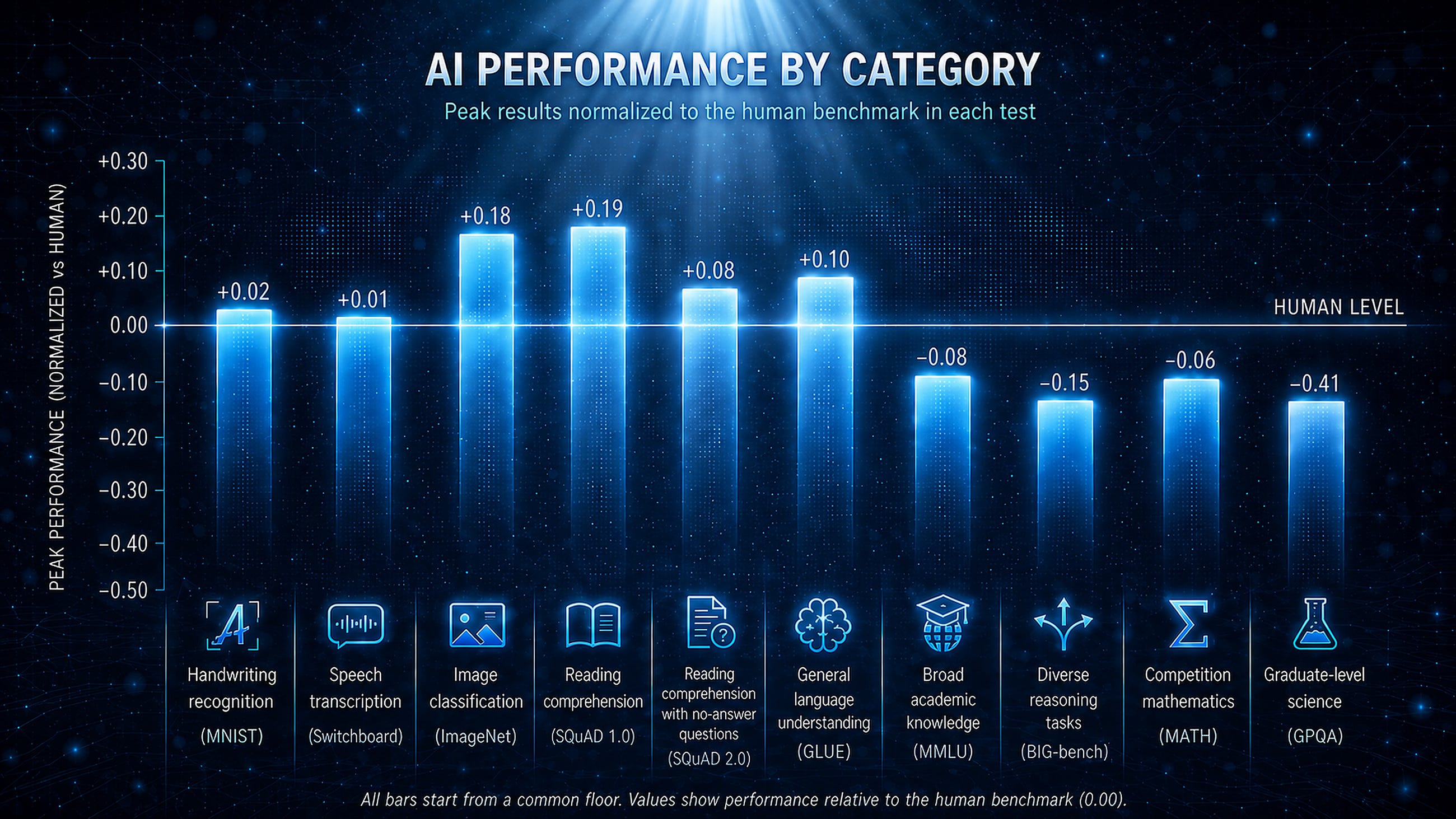 AI Already Exceeds Human Performance In Key Areas