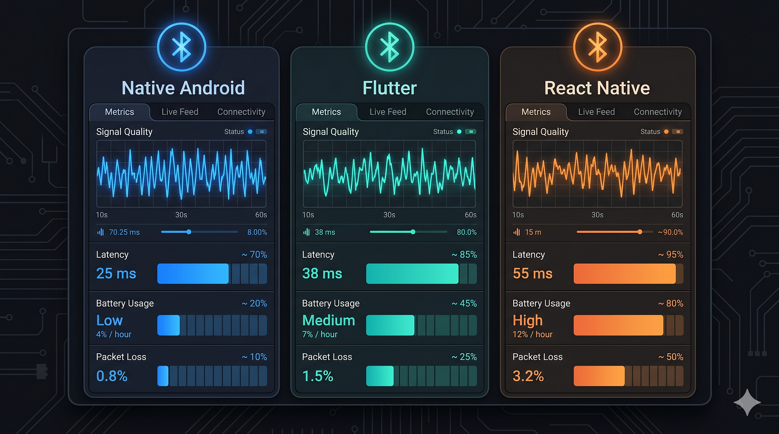 Cross-Platform BLE: React Native vs Flutter vs Native Android