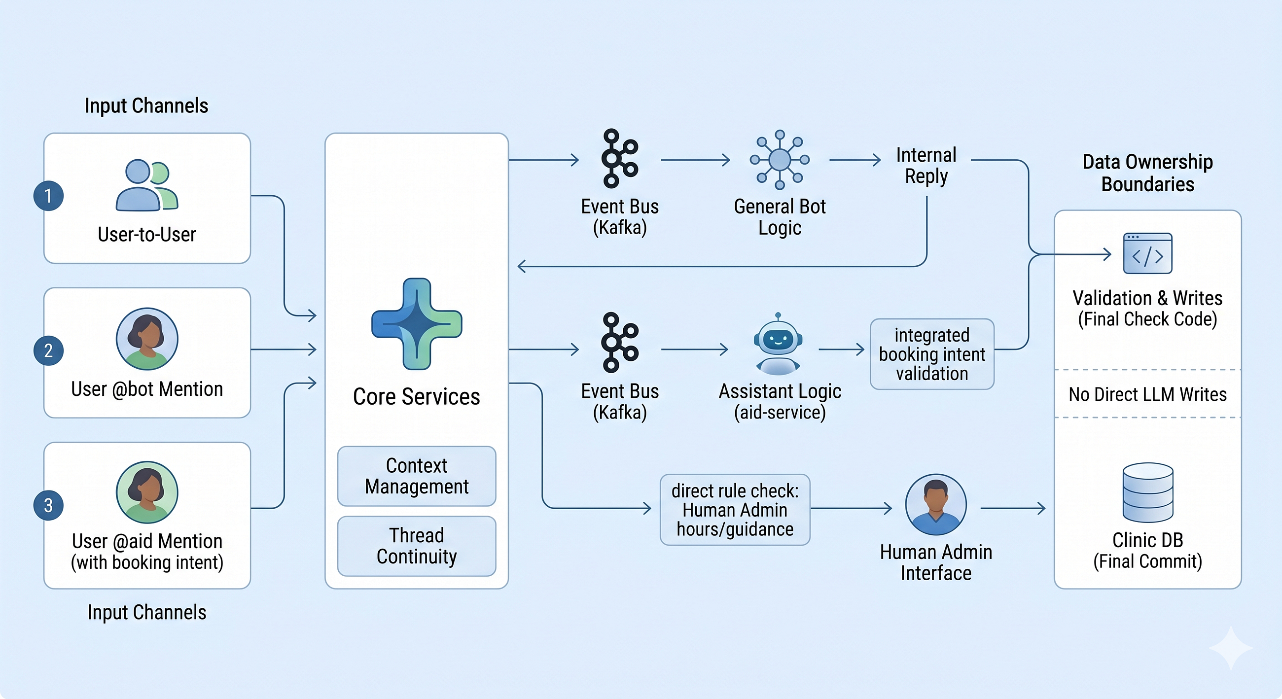 AidConnect : Connected Clinical Chat