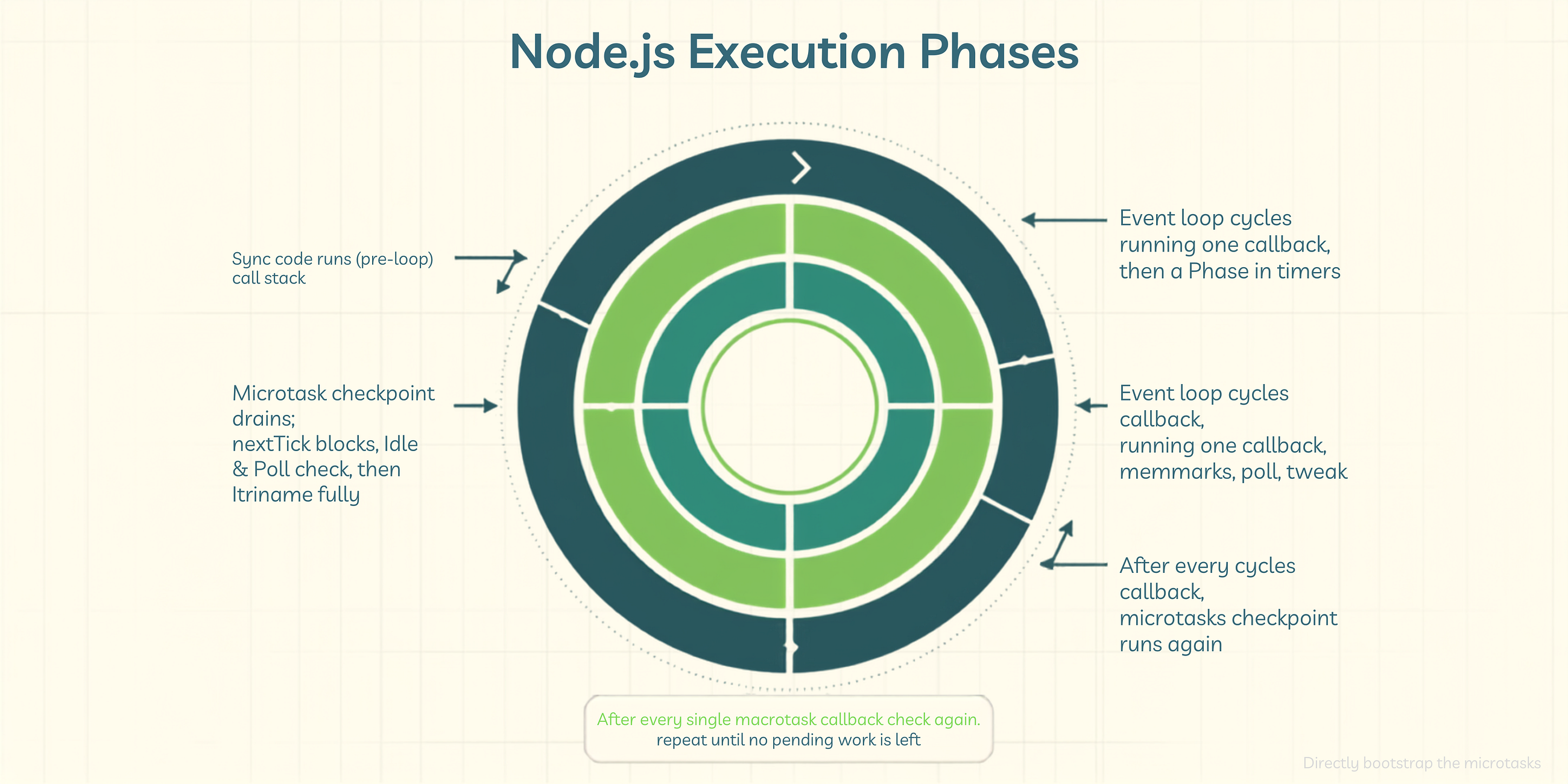 I thought I knew the Node.js event loop. One practice question proved me wrong.