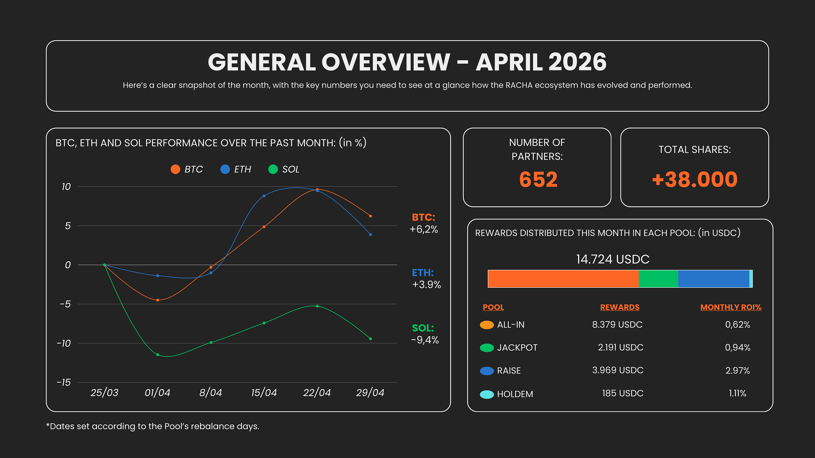 Monthly Report — April 2026