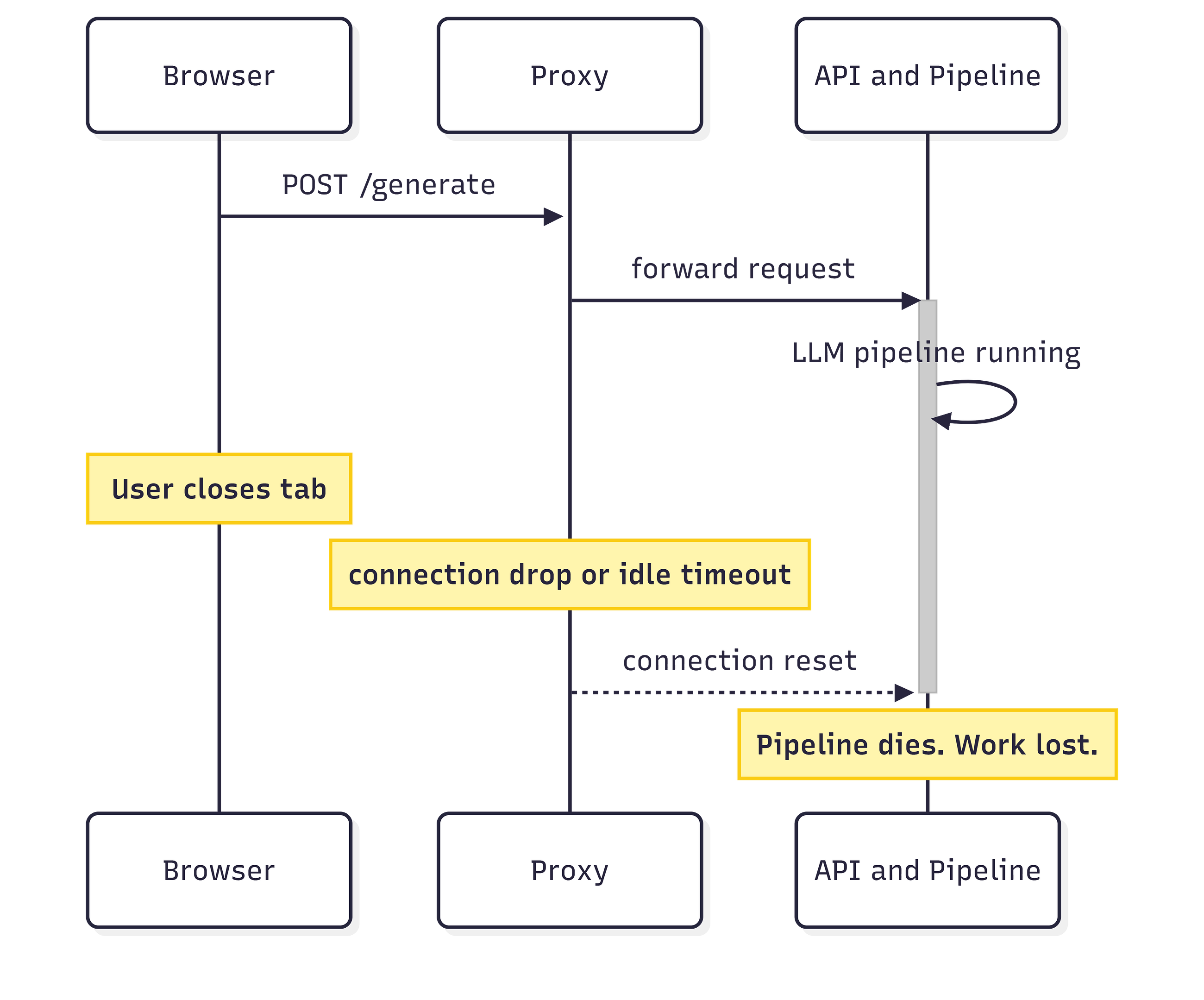 Long-Running LLM Jobs Don’t Belong in HTTP Requests