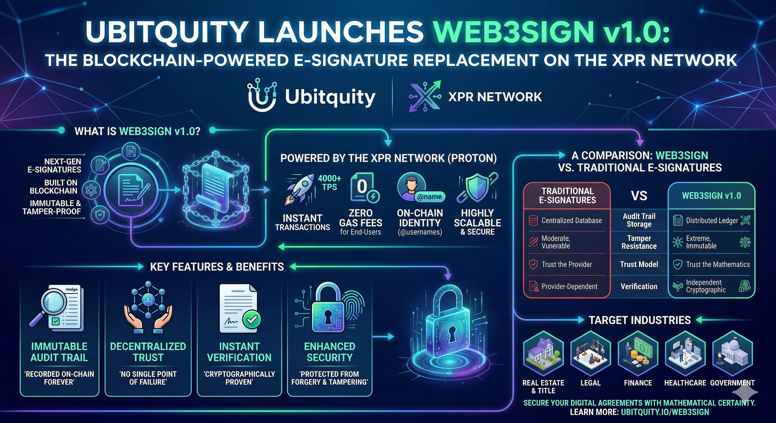 UBITQUITY, INC Launches Web3Sign v1.0: