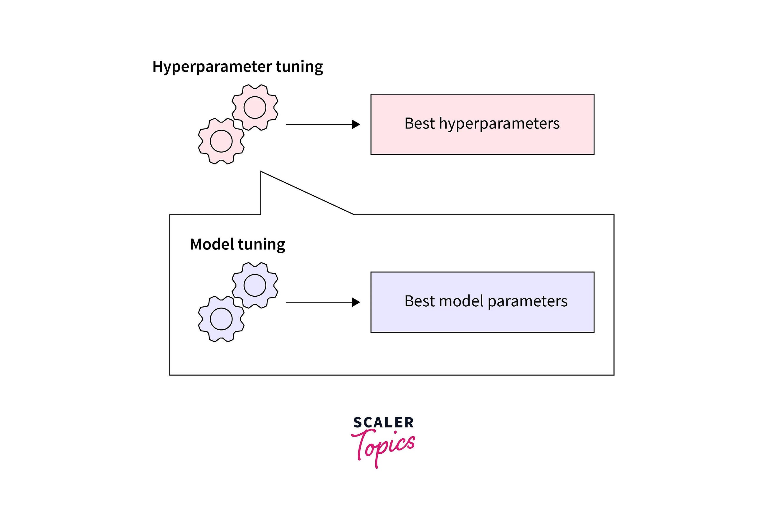 Hyperparameter Tuning using GridSearchCV and RandomizedSearchCV