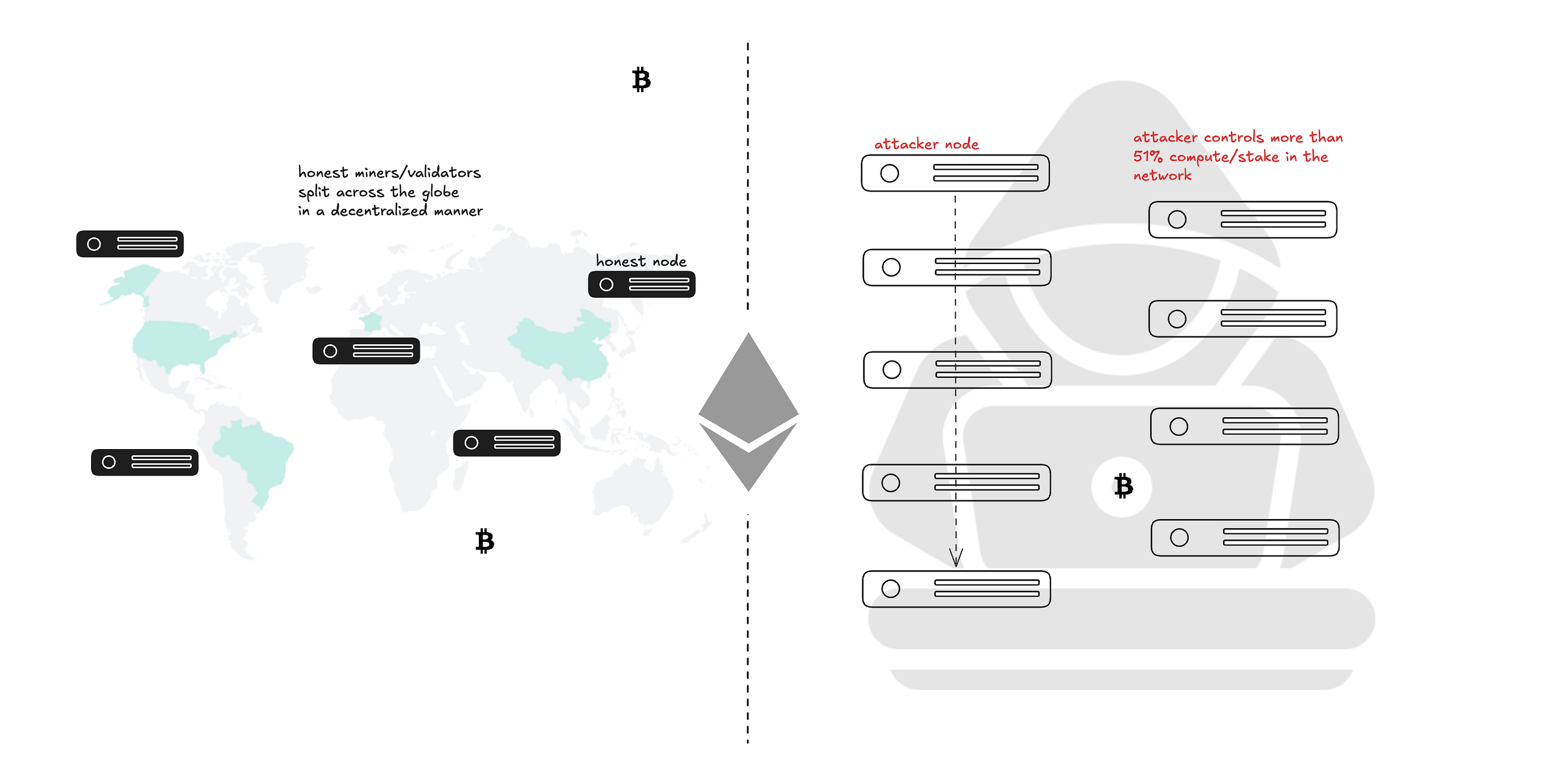 What is actually at stake in a 51% attack?