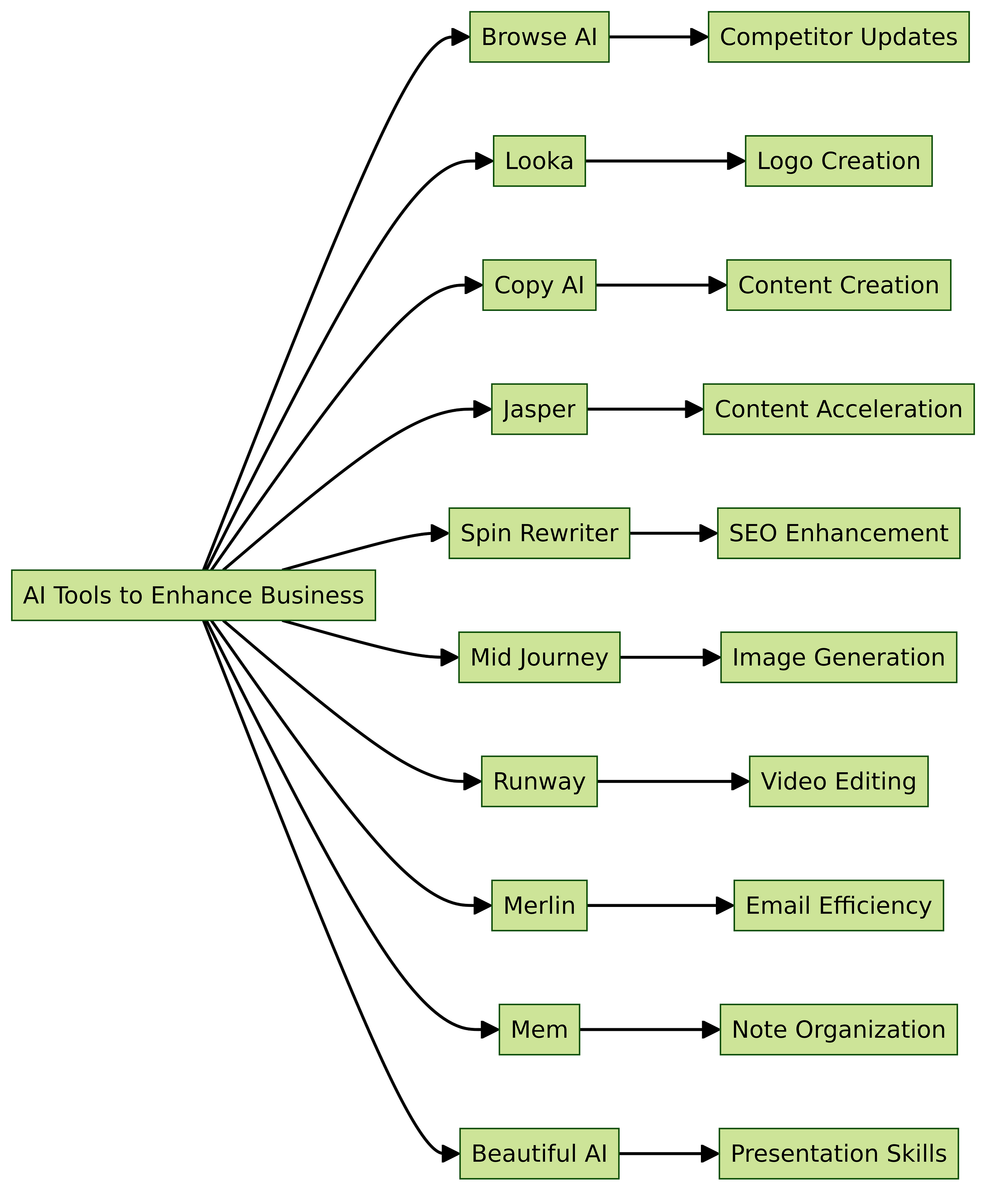 10 A.I. TOOLS TO RUN YOUR BUSINESS FROM A TO Z