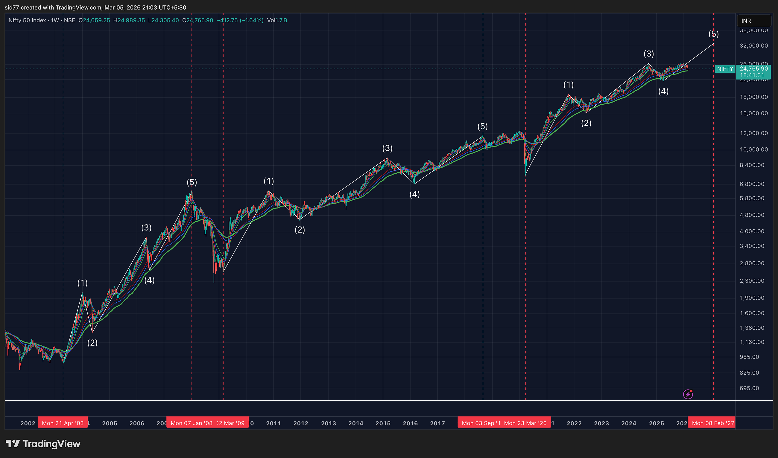 The Hidden Rhythm of NIFTY Bull Markets