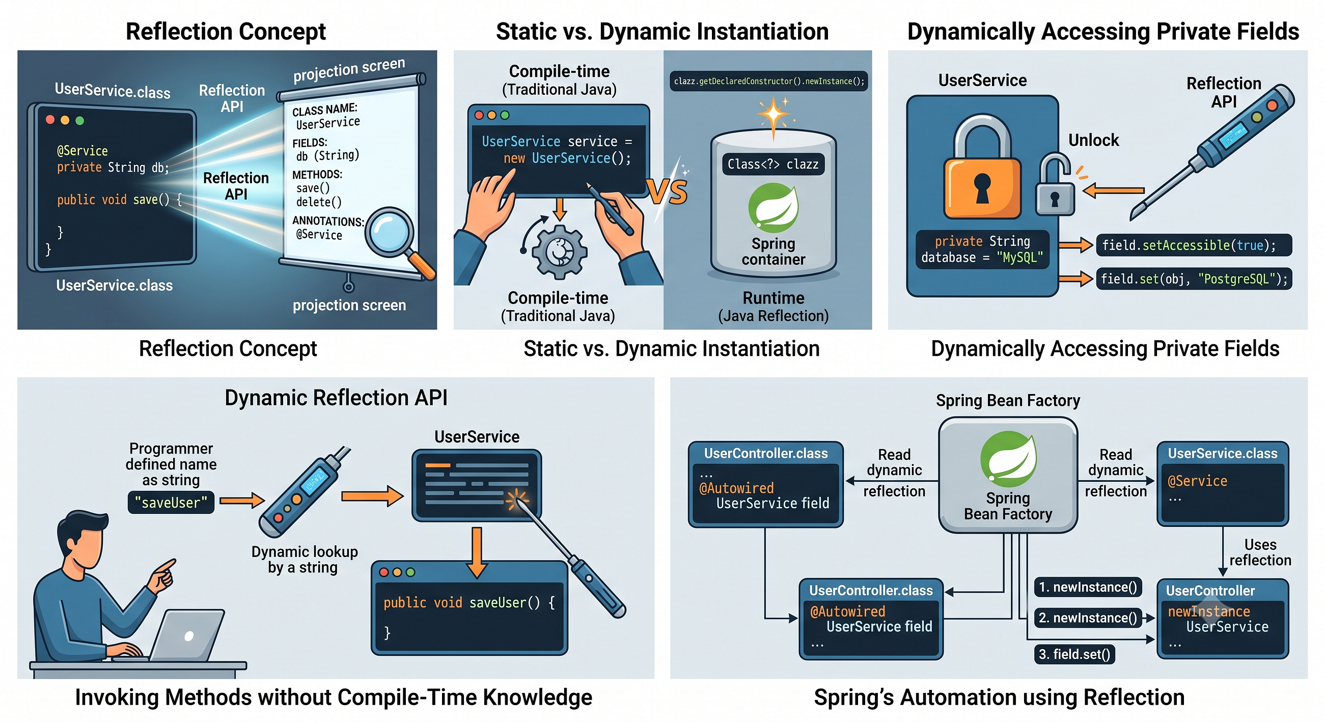 How Spring Creates Objects You Never Instantiate: A Deep Dive into Java Reflection
