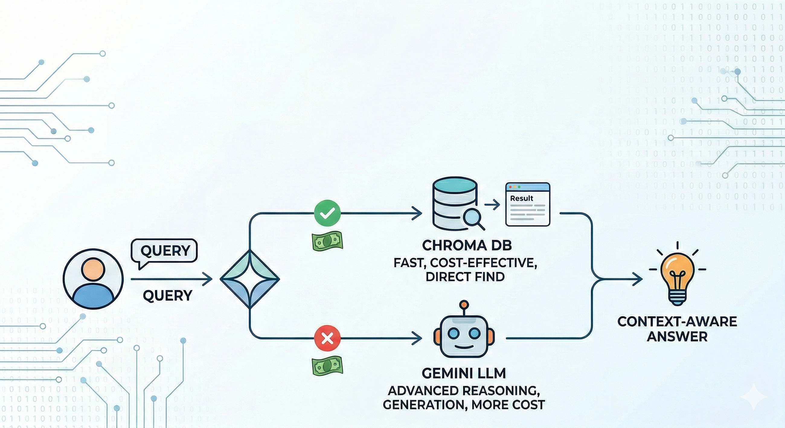 Not Every Query Needs an LLM: Building a Cost-Smart RAG Pipeline with ChromaDB and Gemini