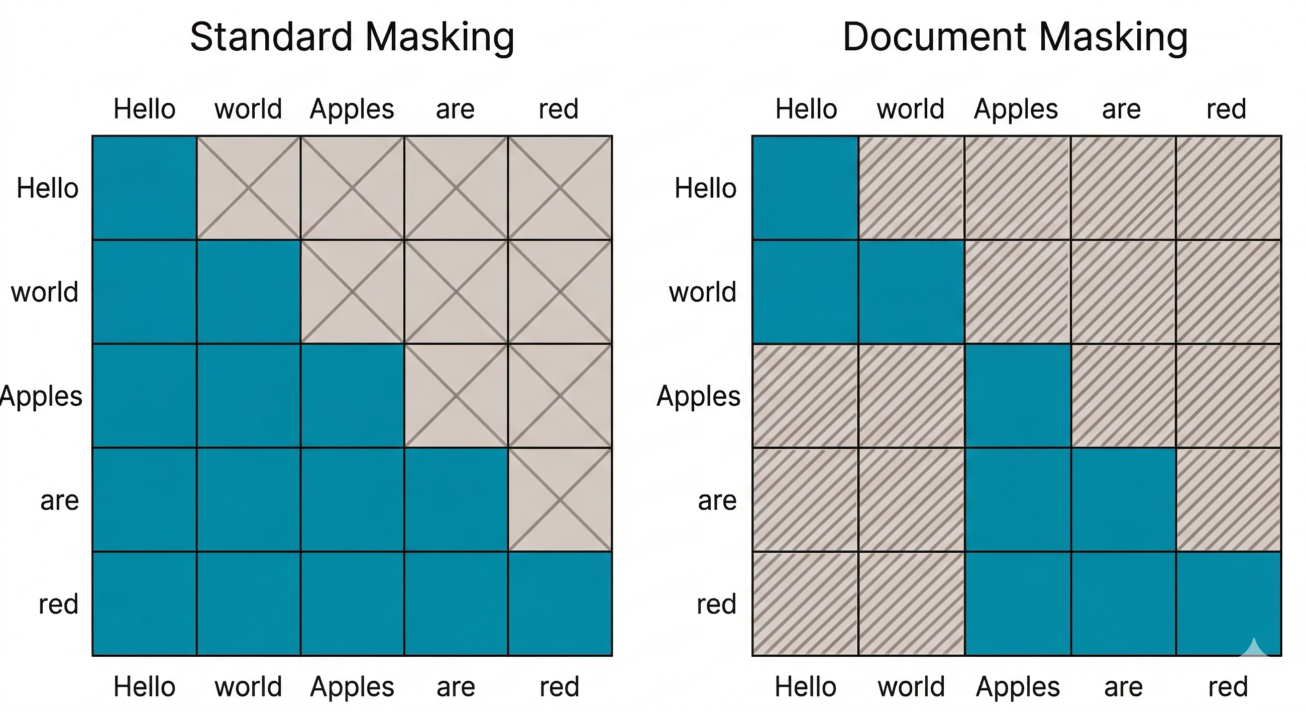 Document Masking in LLM Training