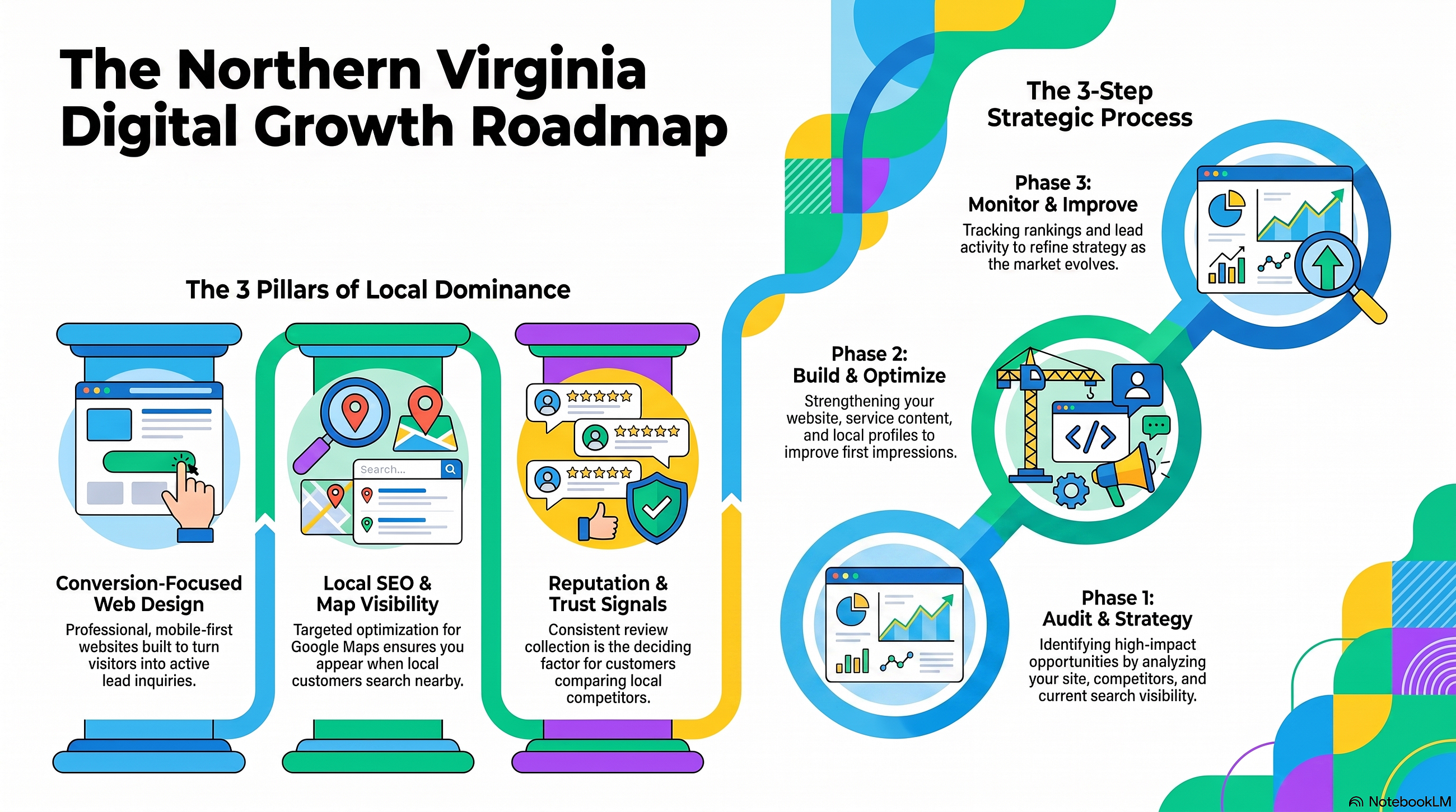 Digital Marketing Services for Northern Virginia Businesses
