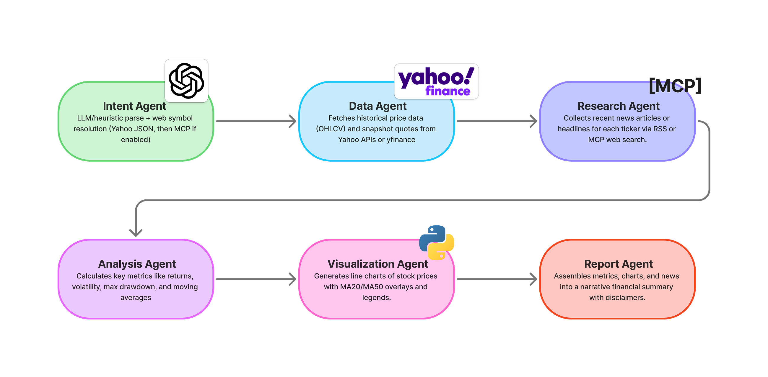 Automating Financial Analysis with Multi-Agent Pipelines