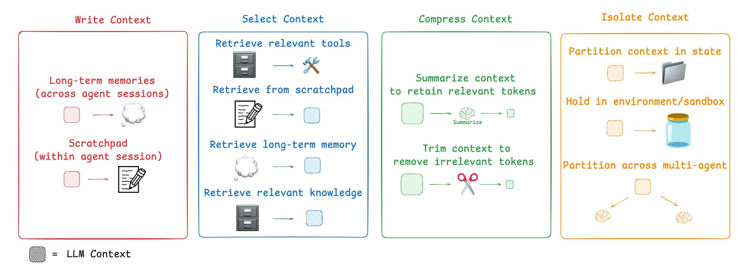Categories of Context Engineering