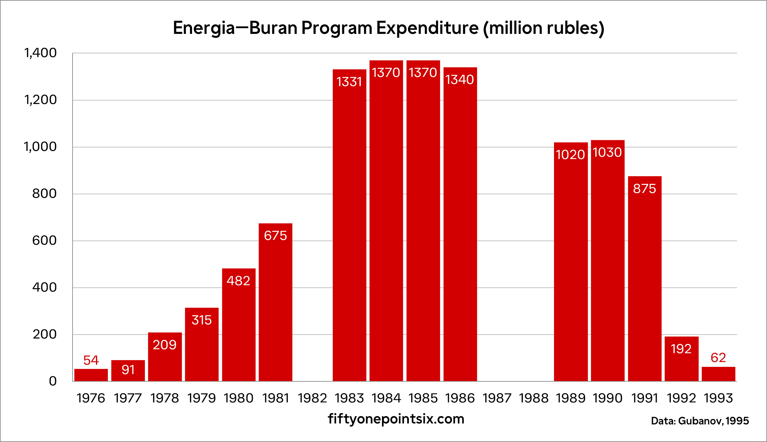 How much did Buran really cost-