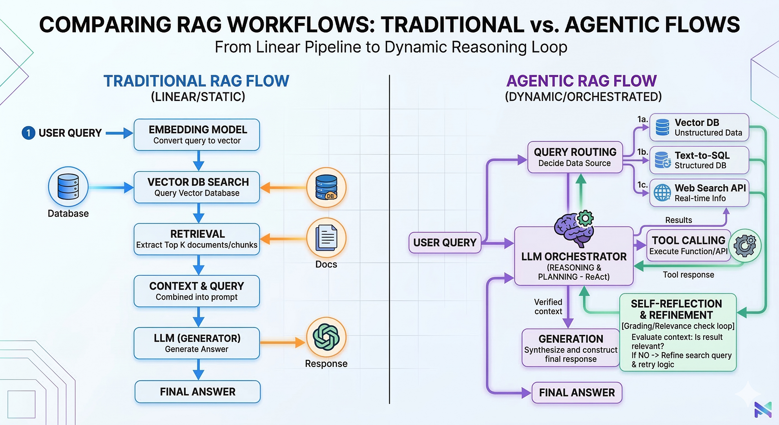 Traditional vs. Agentic RAG: A Developer’s Architecture Breakdown