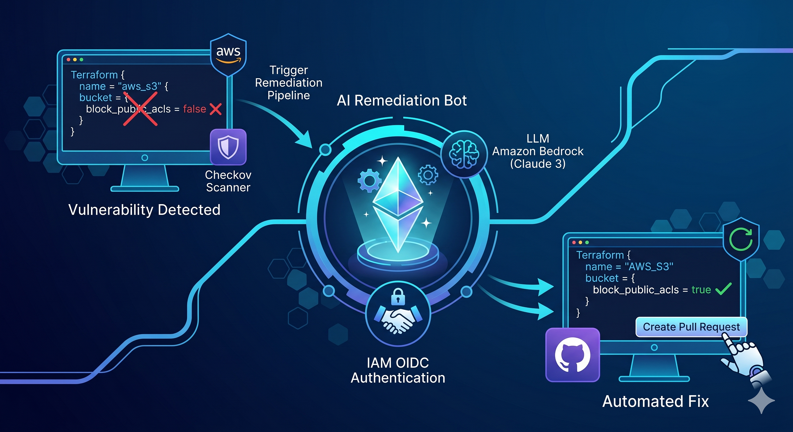 Building an AI-Powered Pipeline: Auto-Fixing Terraform with Amazon Bedrock
