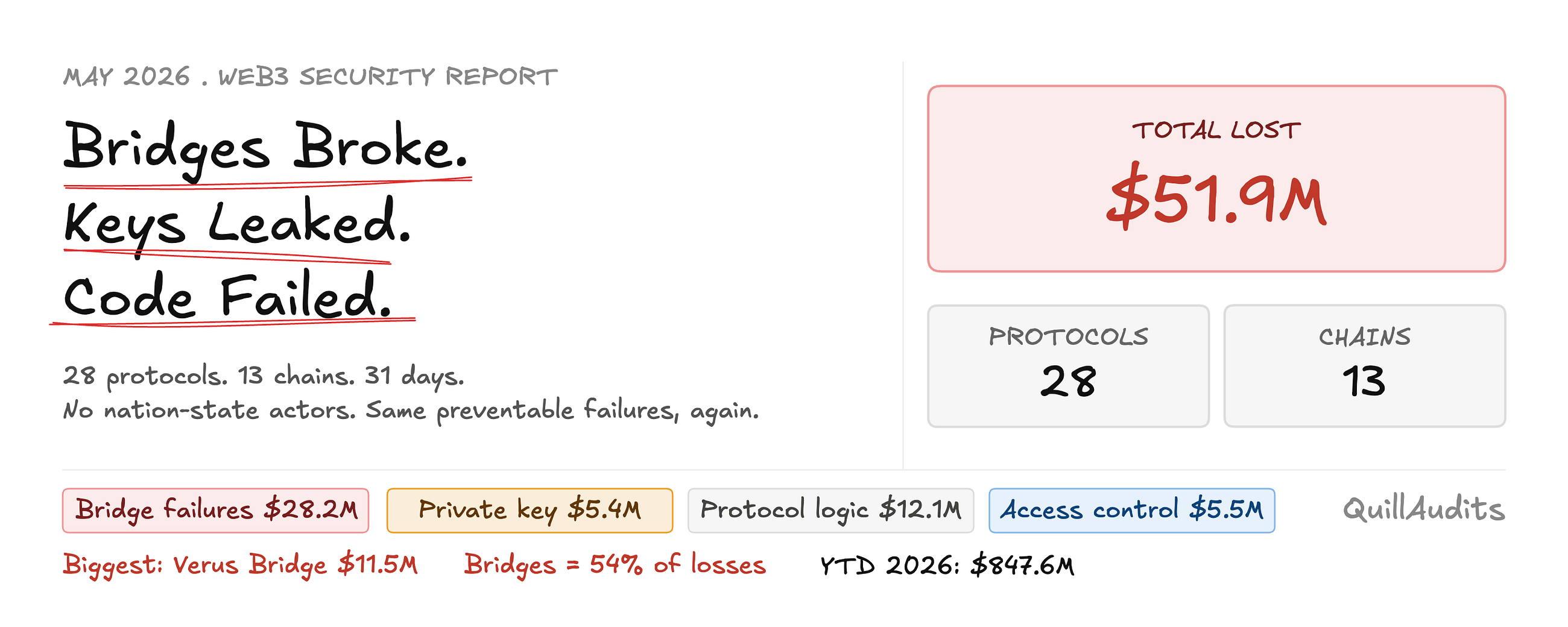 $51.9 Million Stolen in May 2026. Bridges Bled. Keys Leaked. Code Broke.