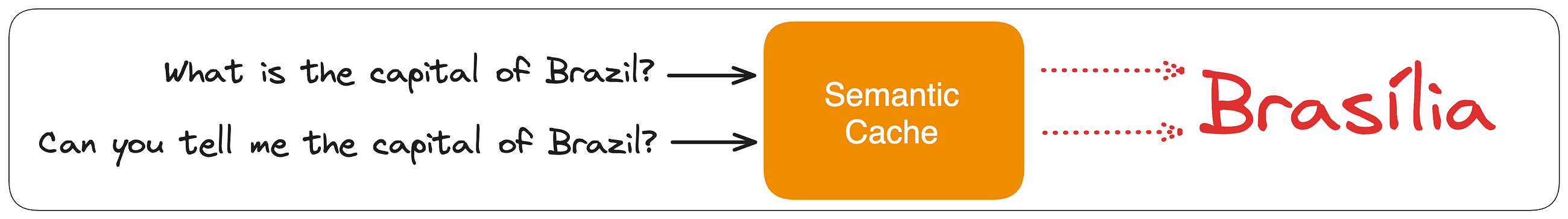 Semantic Cache: Accelerating AI with Lightning-Fast Data Retrieval