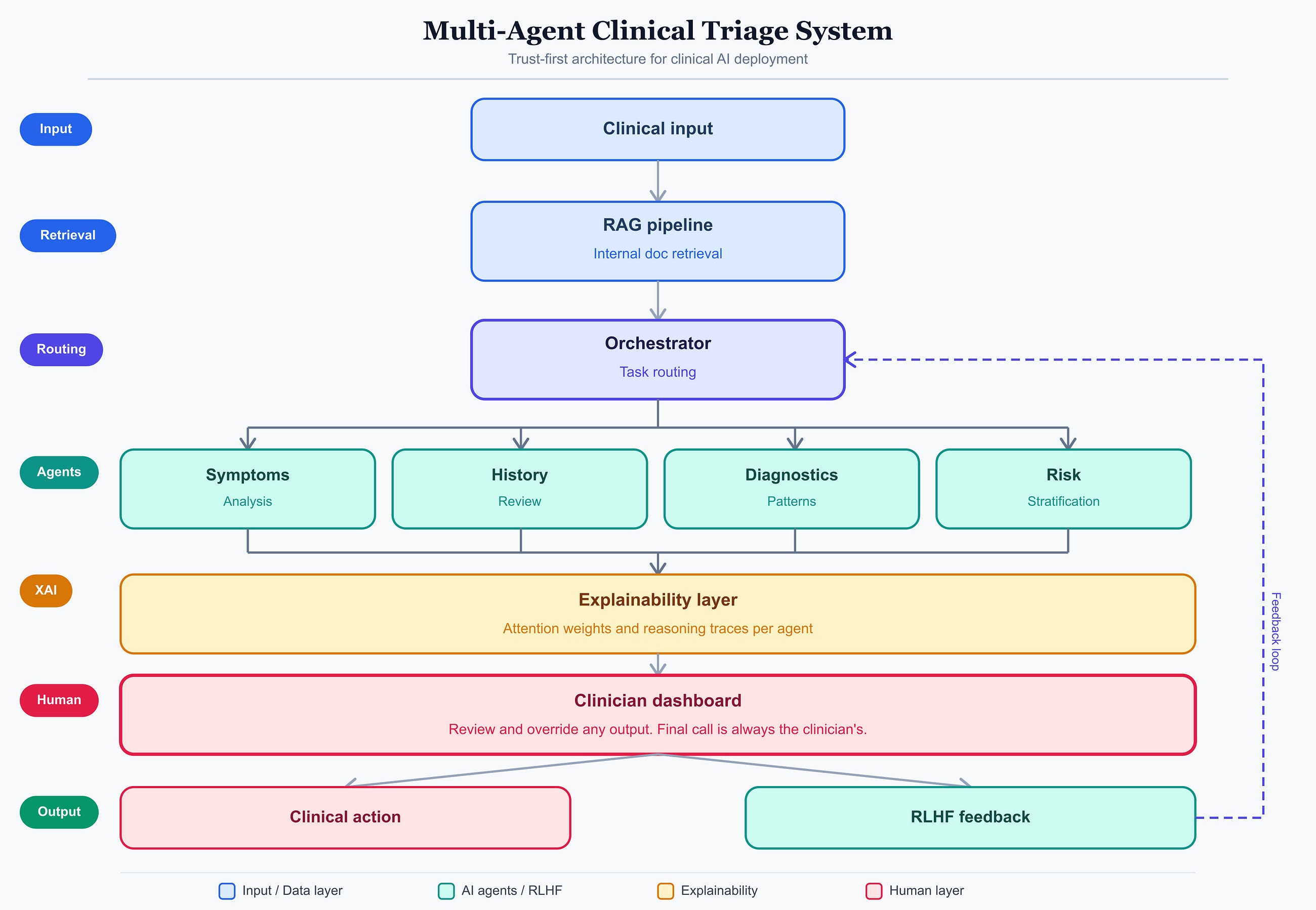 How to Make AI Worthy of Clinician Trust: A Framework That Actually Works
