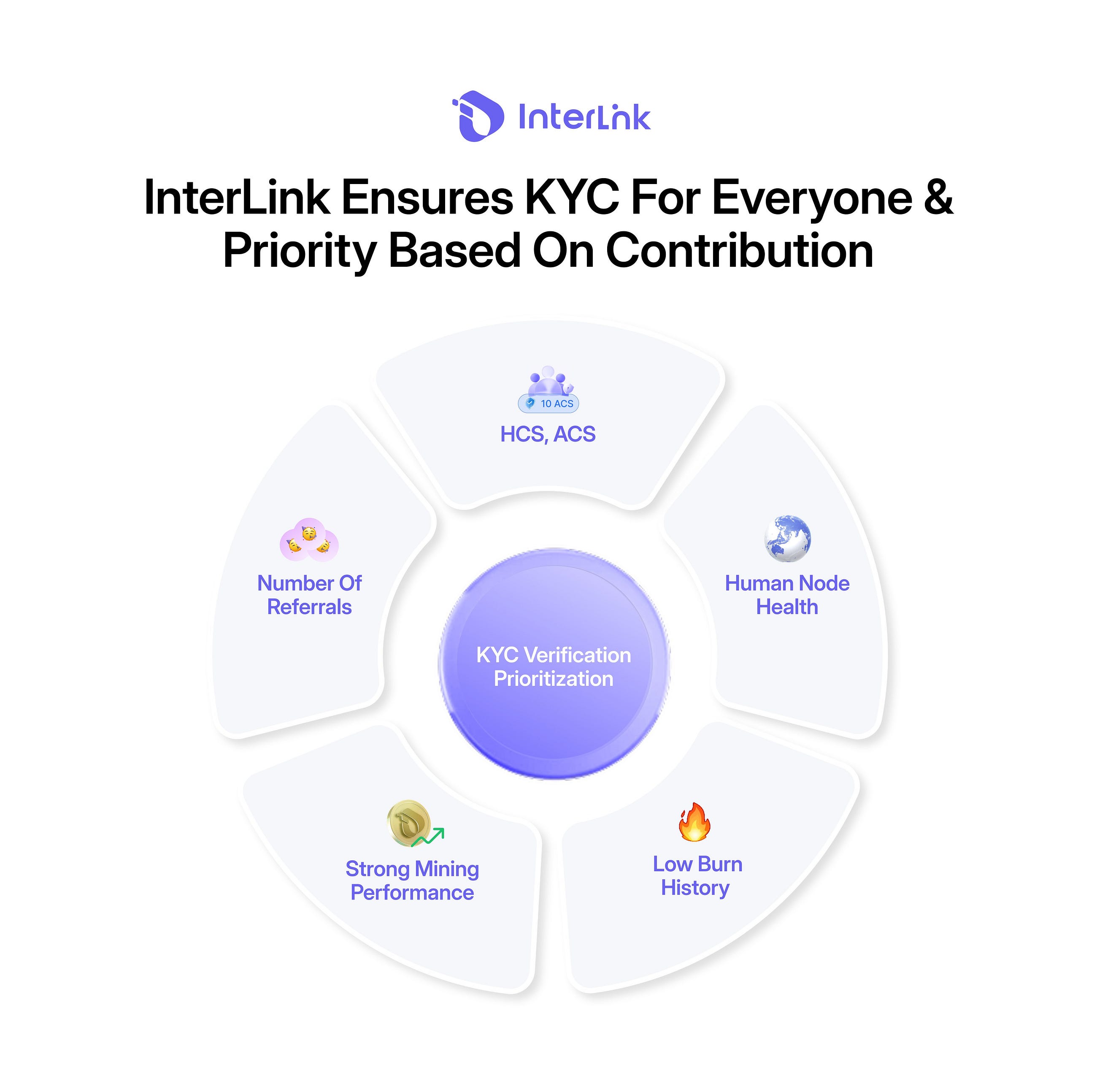 InterLink KYC: A Fair System Built on Contribution, Not Timing