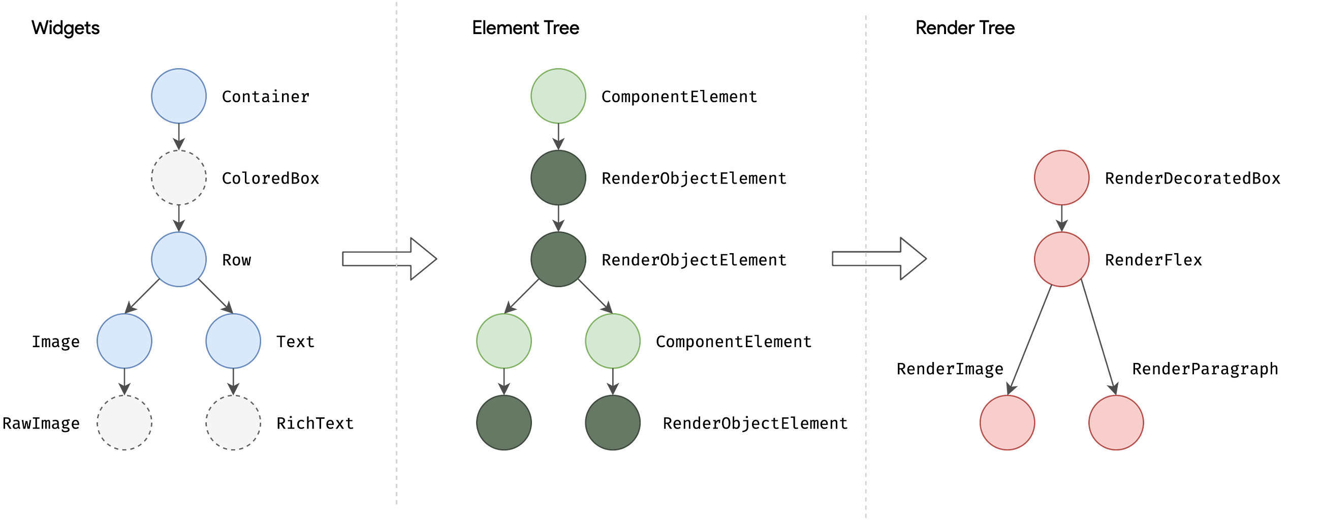 Understanding BuildContext in Flutter: A Deep Dive into the Framework