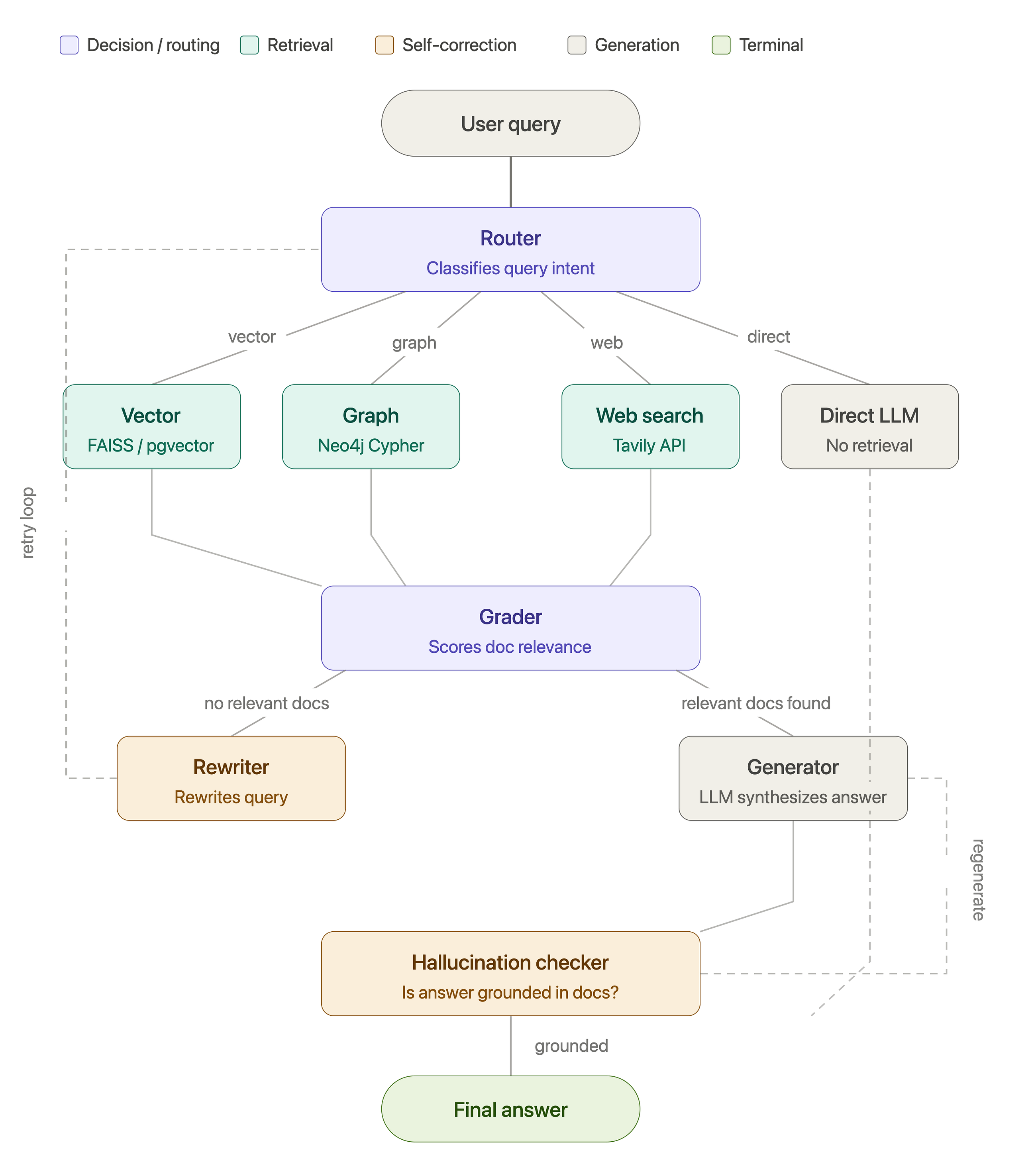 Agentic AI with Hybrid RAG: The Agent That Decides How to Search