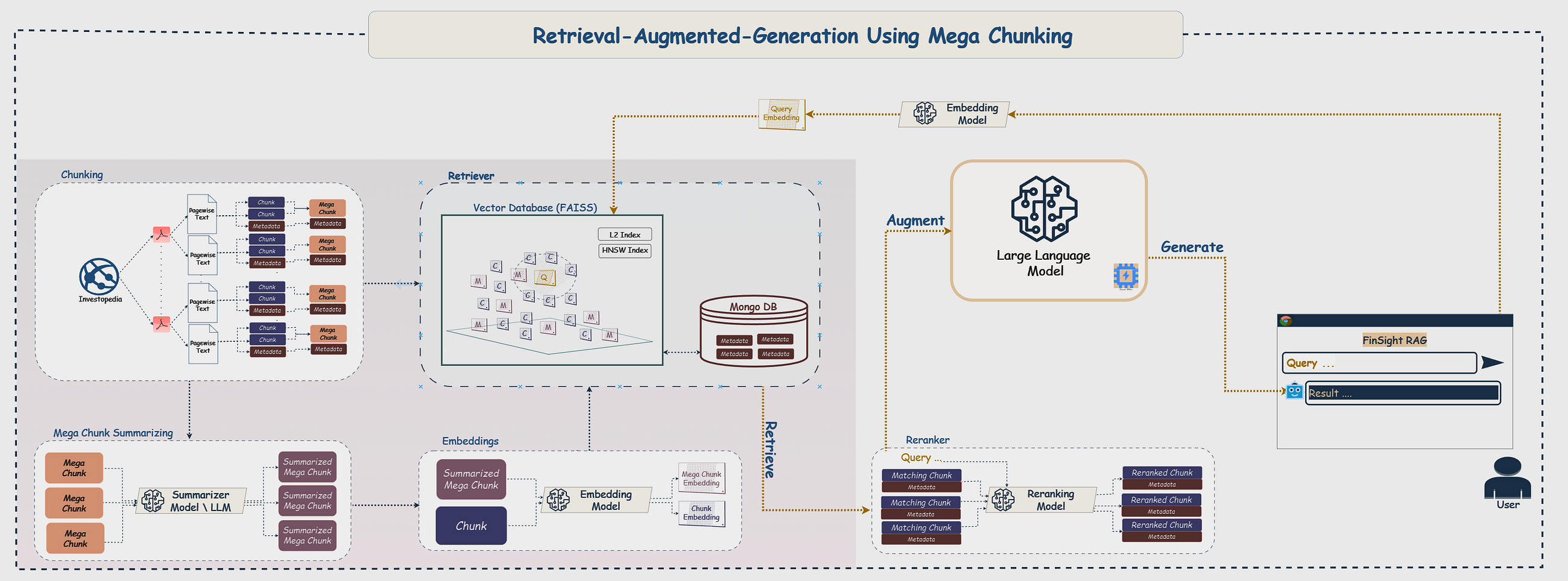 Enhancing RAG Pipelines with Mega Chunking