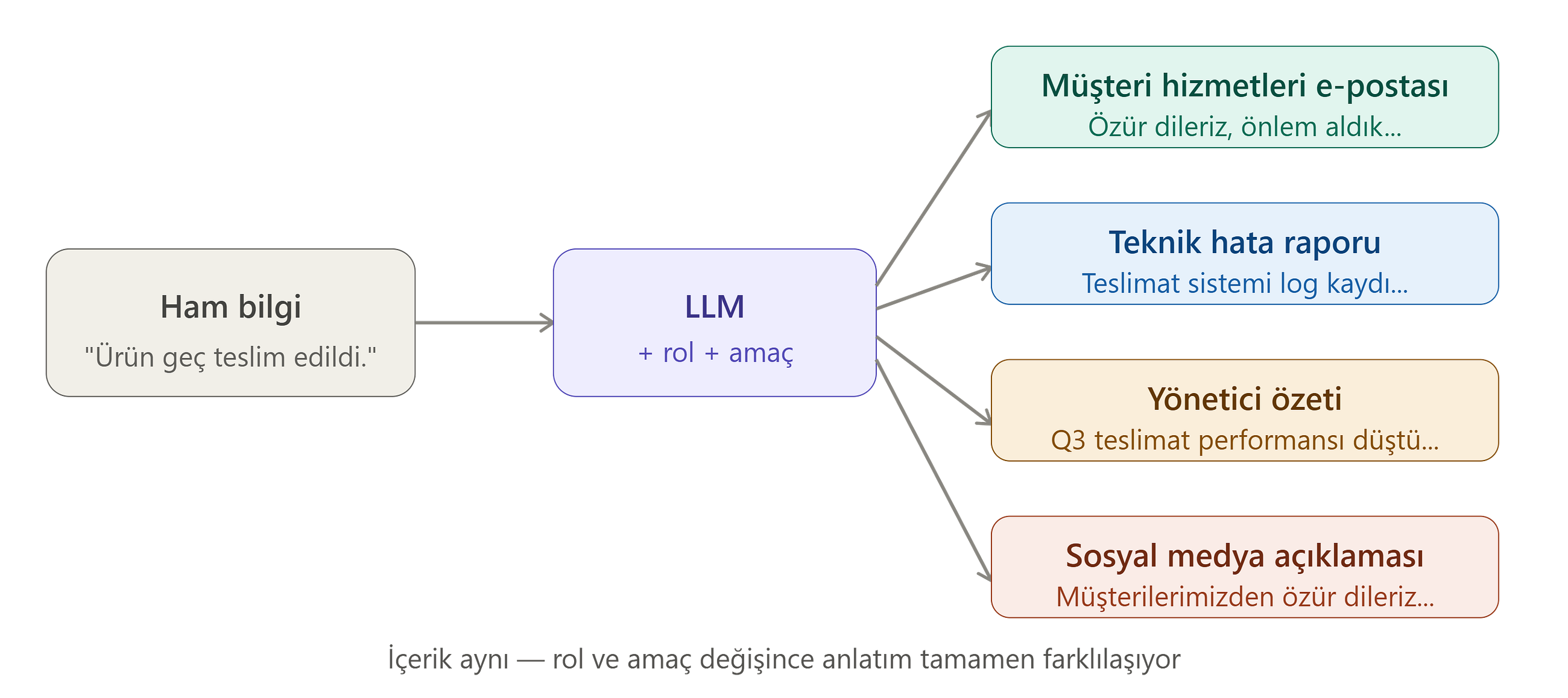 From Prompt to Production #6: Yapay Zekâya Yazdırmak Değil, Doğru Yazdırmak: LLM’lerde Metin…