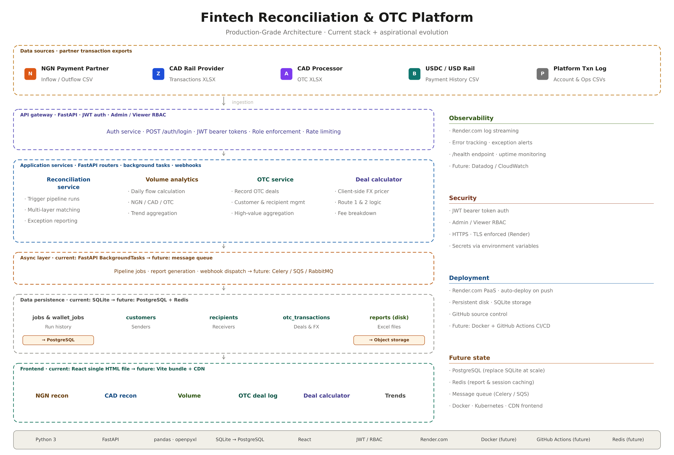 Building a Fintech Reconciliation Platform from Scratch