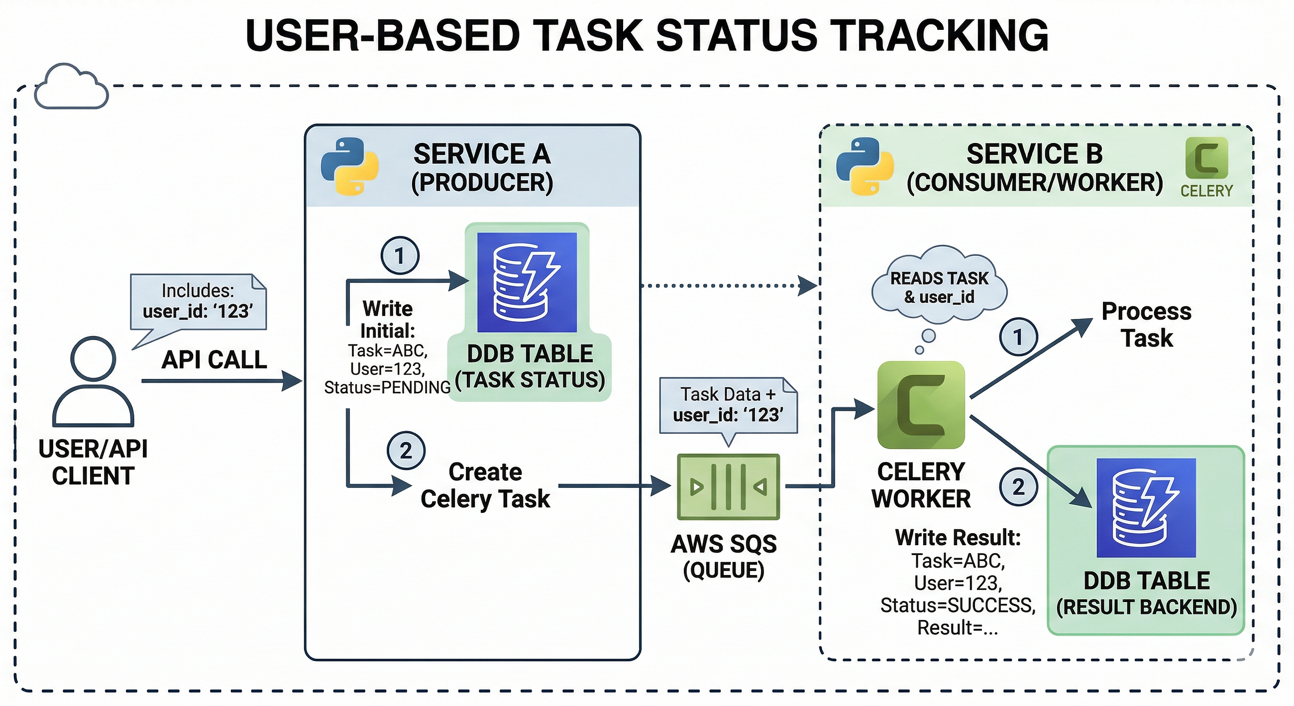 [Backend] Monitor Tasks through Celery & DynamoDB