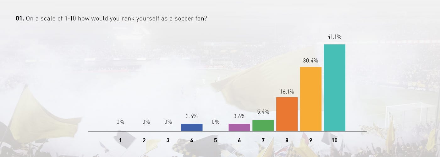Austin Soccer Supporter Survey Results Summer 2017 - an easy question and its answers reflect clearly the audience who answered the survey over 40 gave themselves a 10 supermegasoccerfan closely followed
