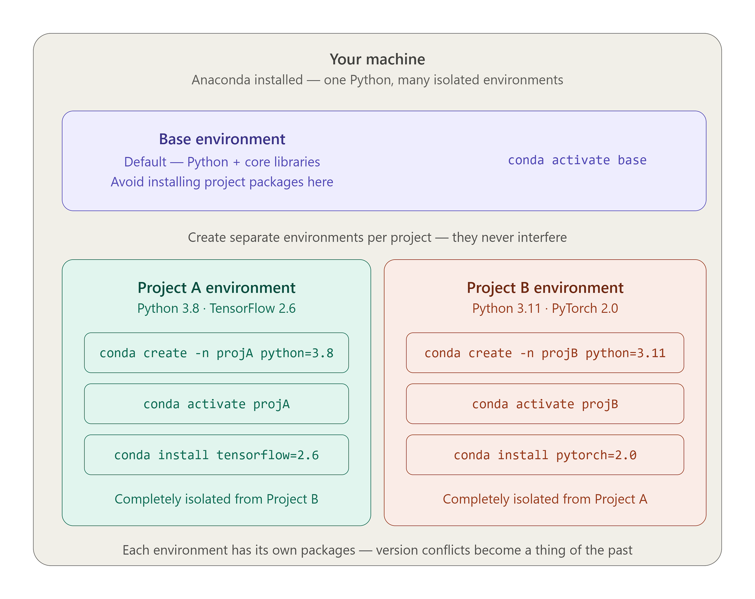 Your Data Science Workspace Setup — The Right Way (Conda, Anaconda & Jupyter Explained)