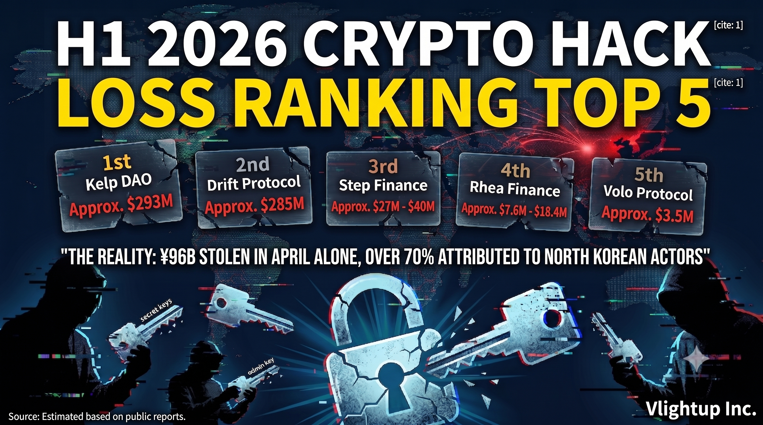 Billion Gone: The Five Biggest Crypto Hacks of 2026, Ranked