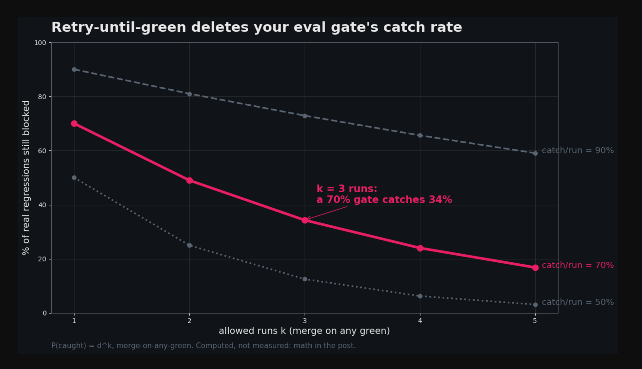 Retry-until-green turns a 70 percent eval gate into a 34 percent one