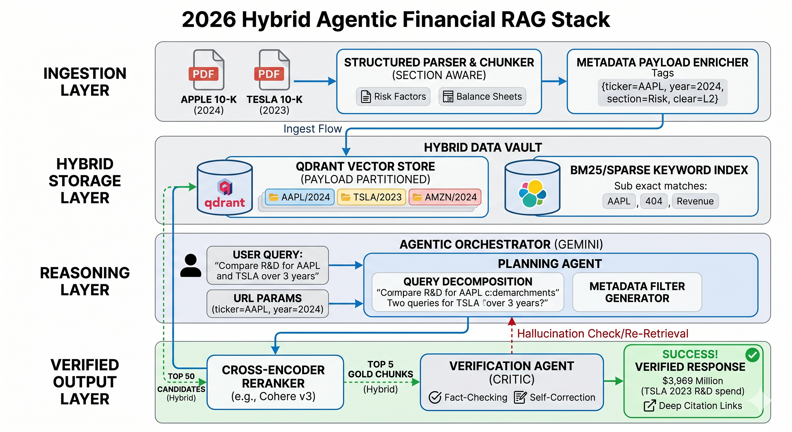 RAG Manifesto: Why Hybrid Stacks are Non-Negotiable for Fintech
