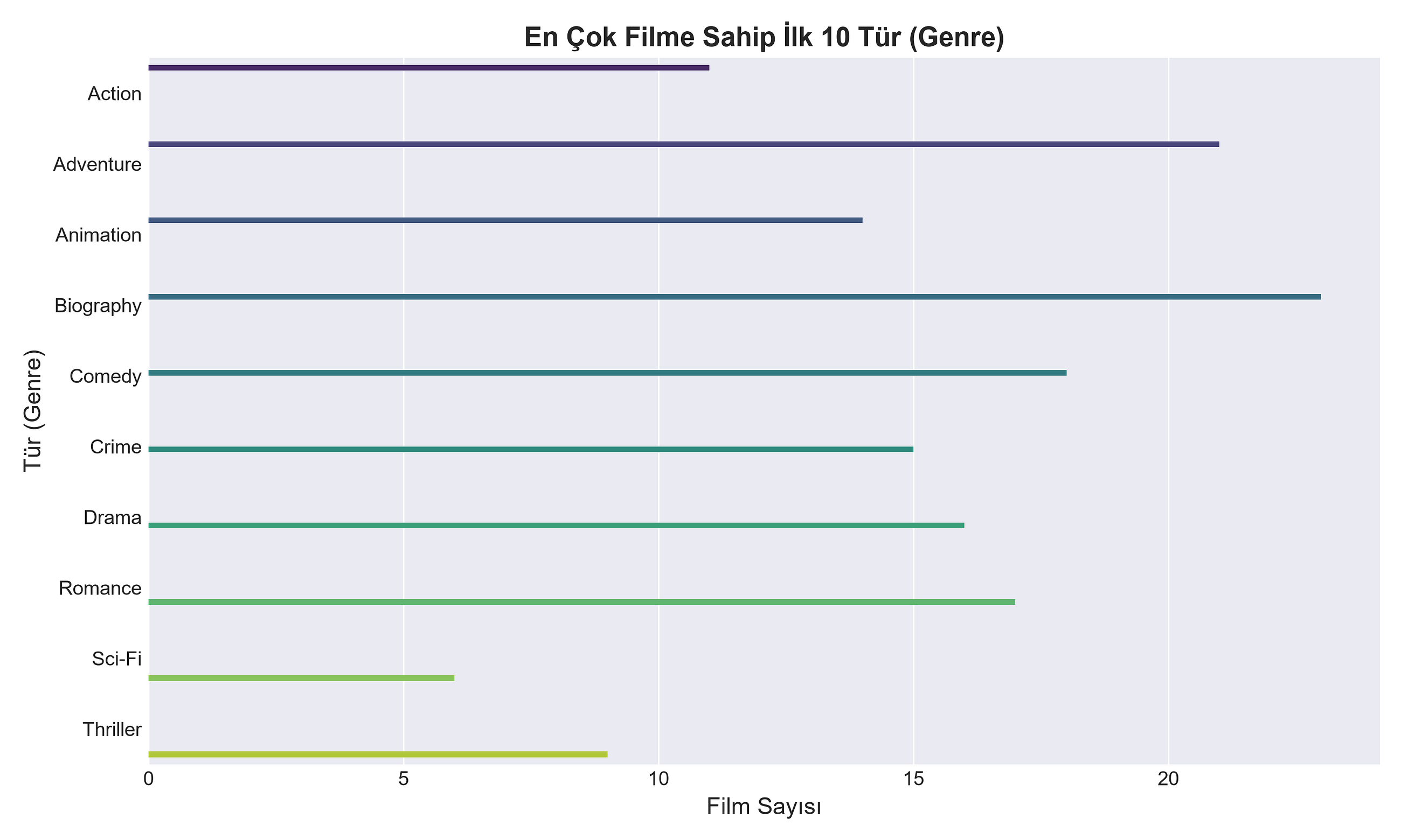 Python, Pandas ve Seaborn ile IMDb Veri Analizi ve Modelleme Mantığı