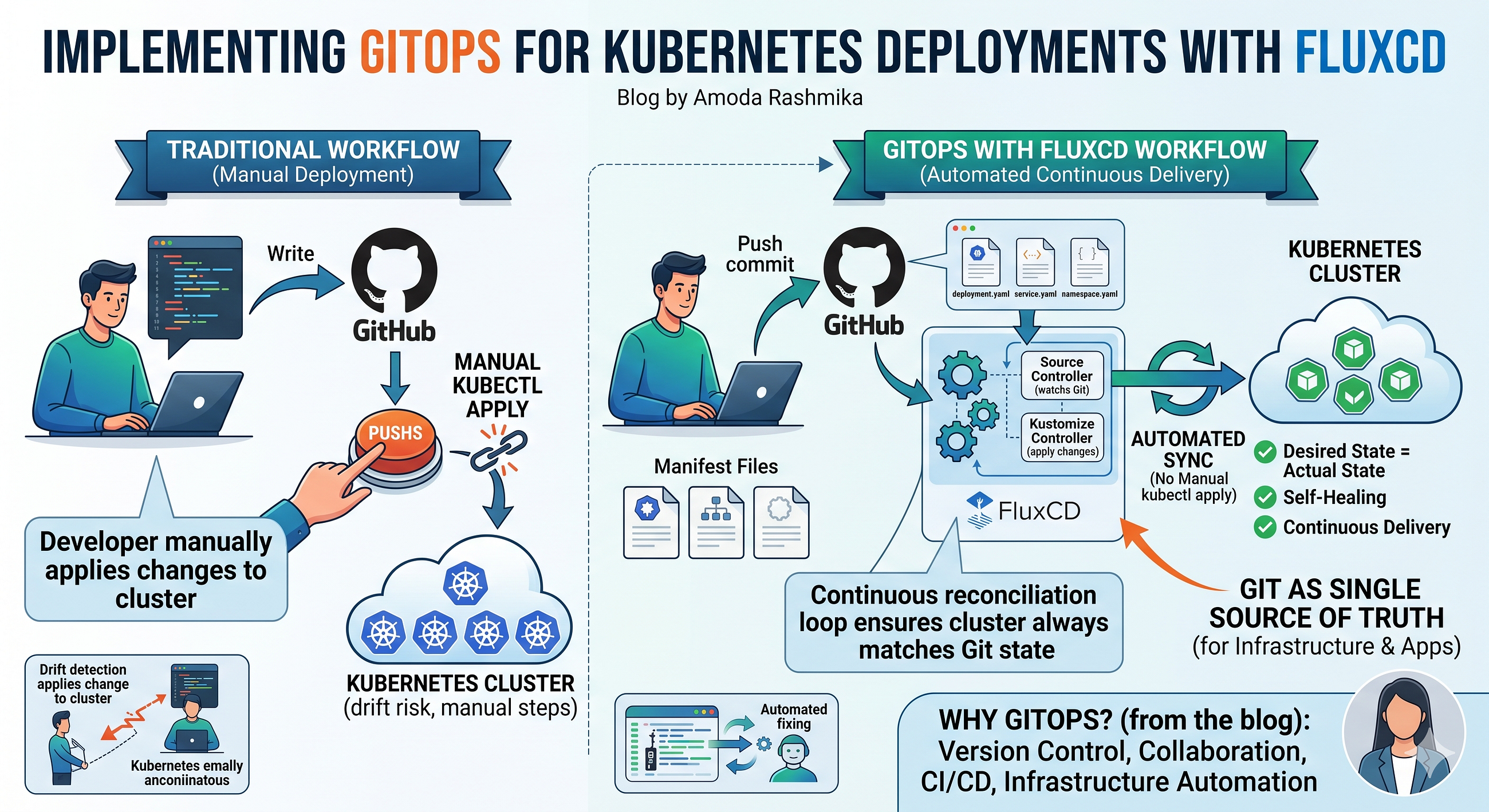 Kubernetes Deployment with GitOps and FluxCD