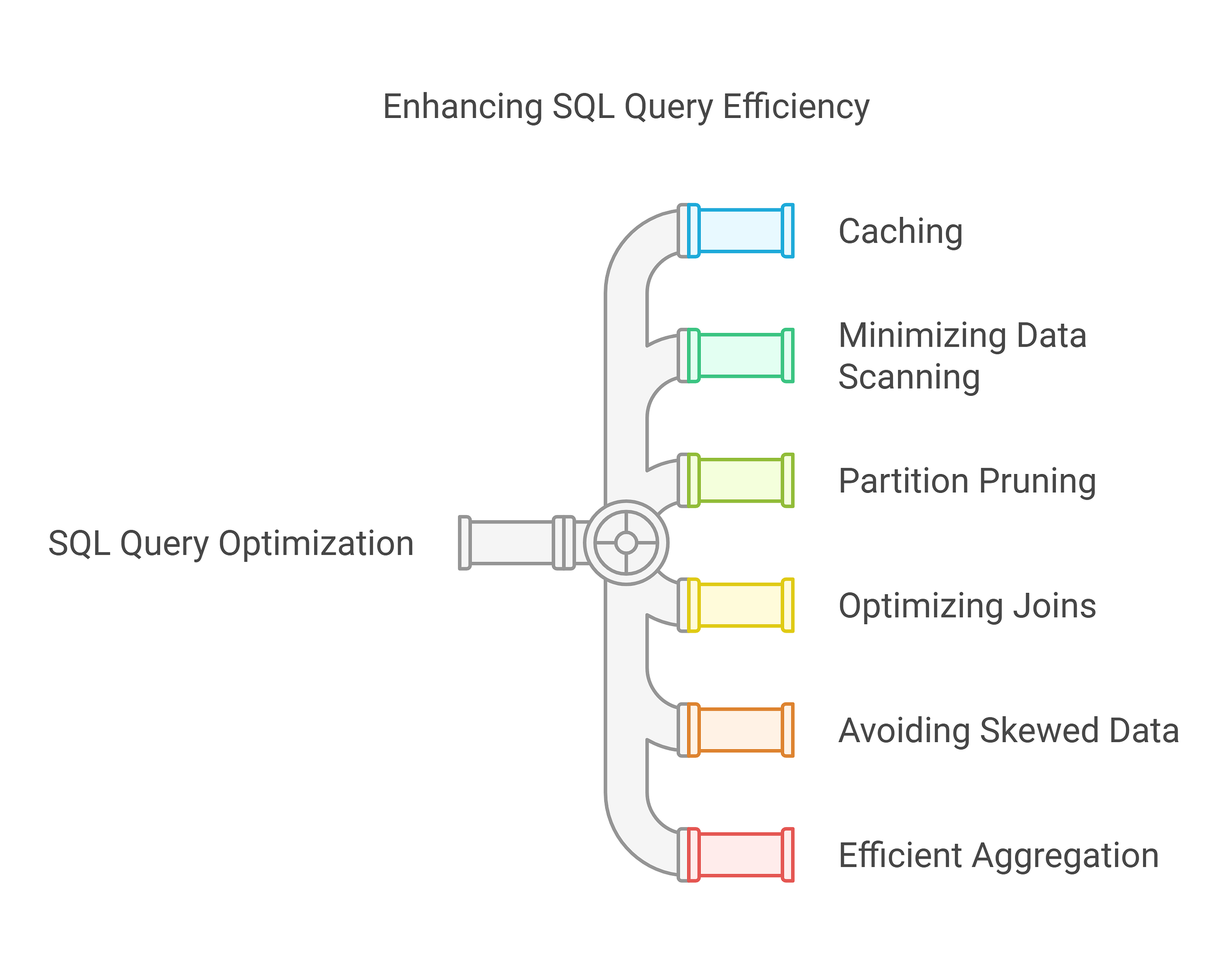 10 SQL Techniques to Optimize Cross-Partition Queries and Reduce Query Latency