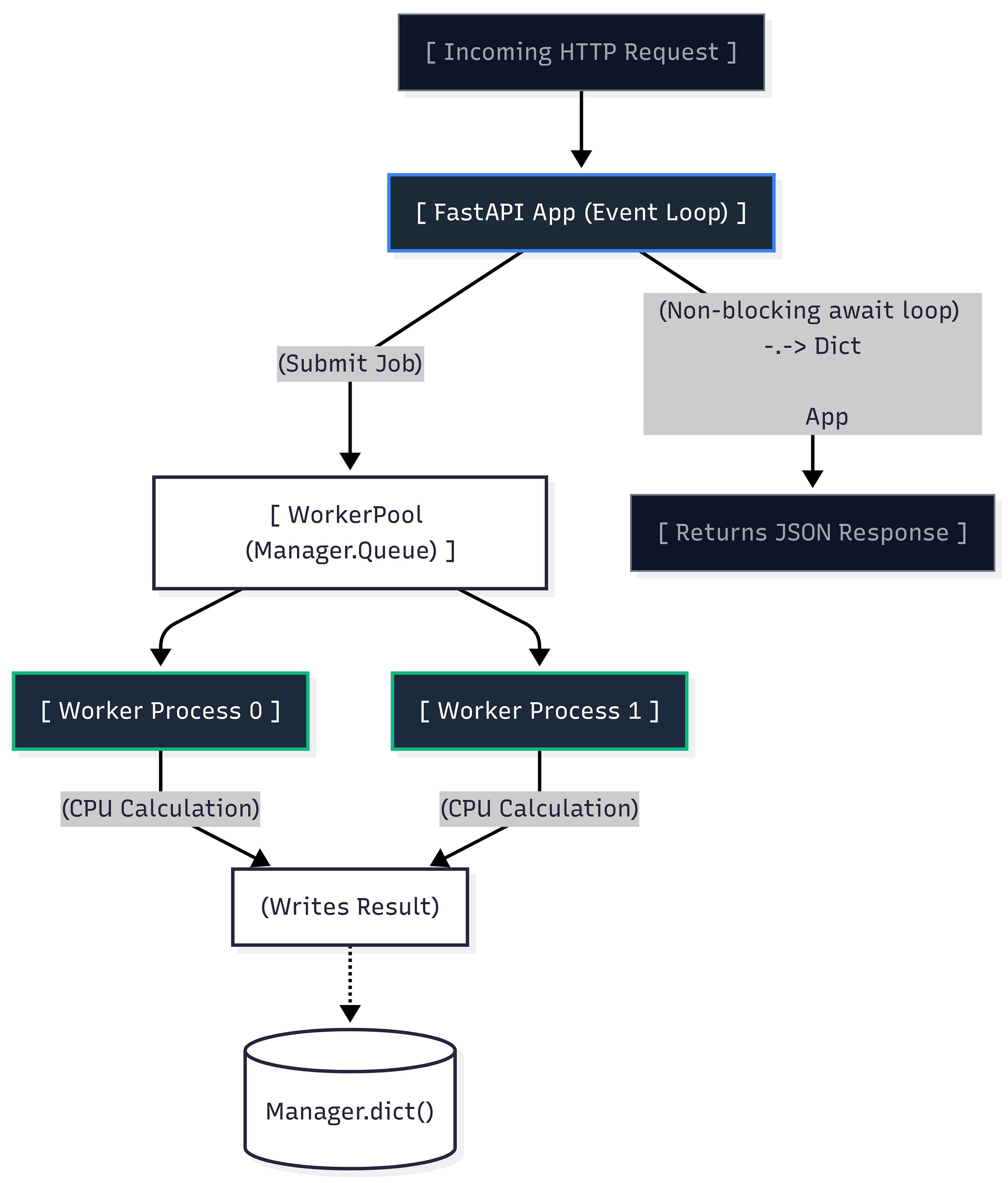 Building a Custom Multi-Process Worker Pool with FastAPI, Multiprocessing Manager, and…