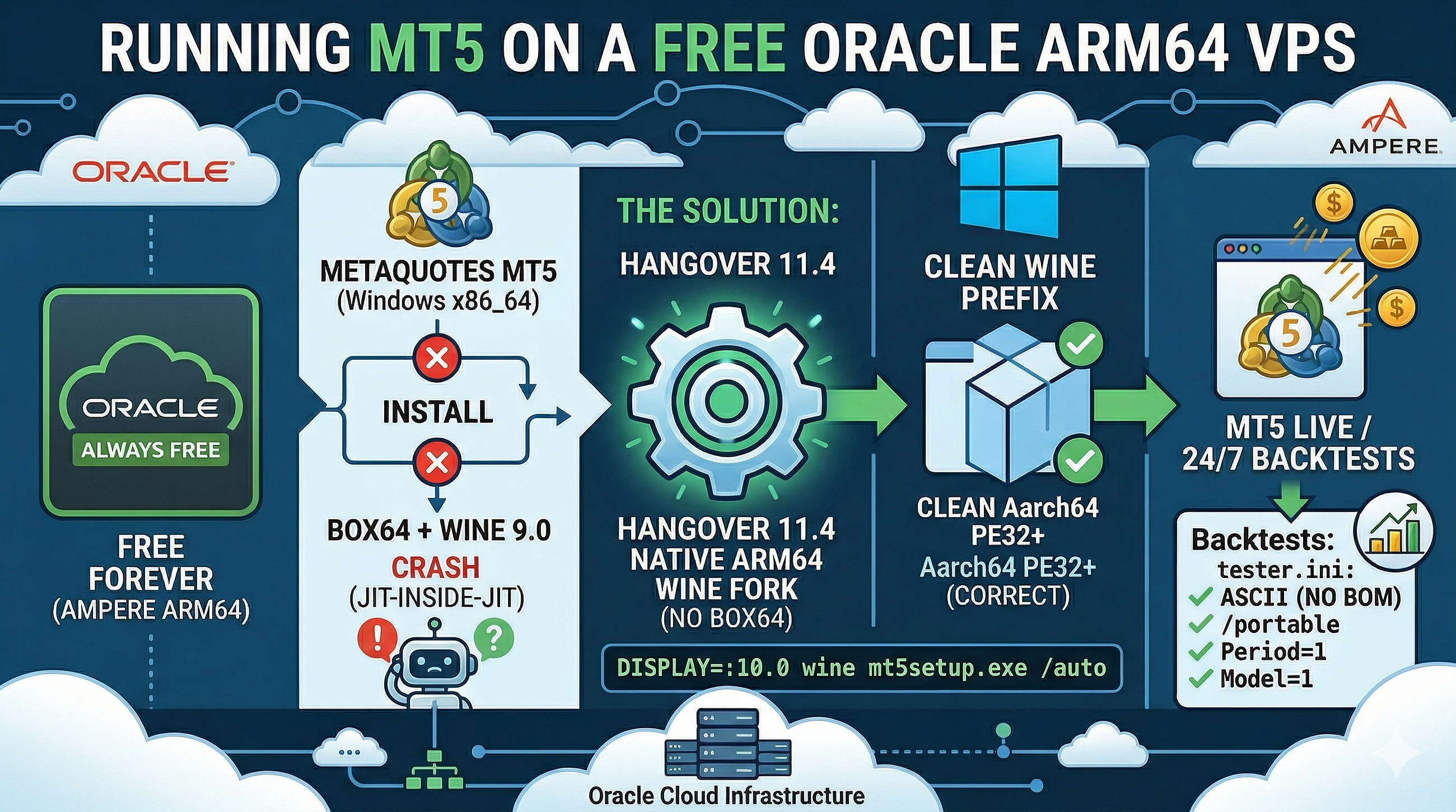 Running MT5 on a Free Oracle ARM64 VPS