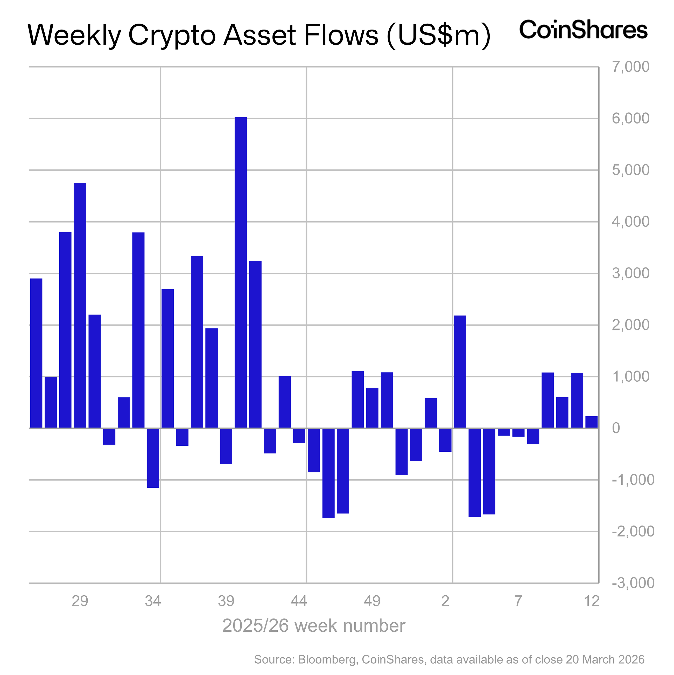 Volume 278: Digital Asset Fund Flows Weekly Report