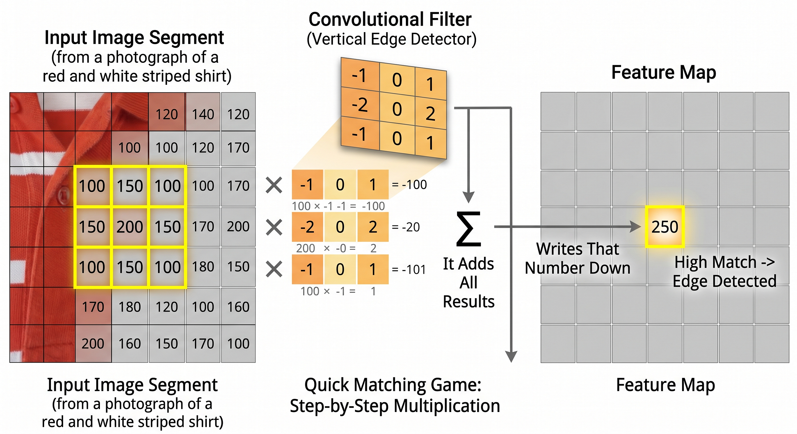 Demystifying CNNs: How Convolutional Filters and Max-Pooling Actually Work