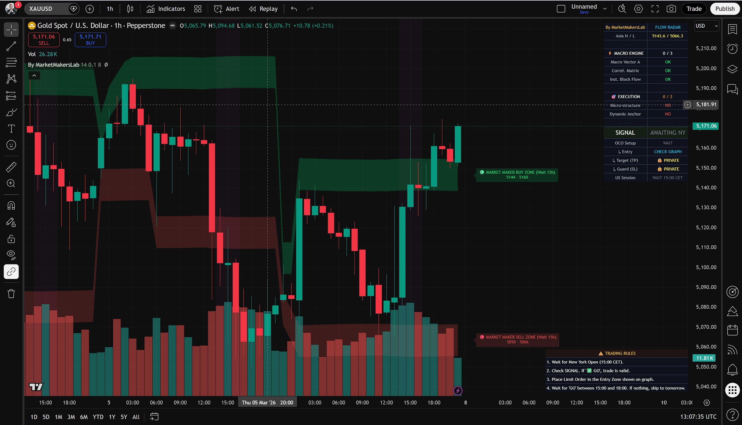 Why 95% of Traders Fail FTMO Challenges on XAUUSD (The Market Maker Trap)